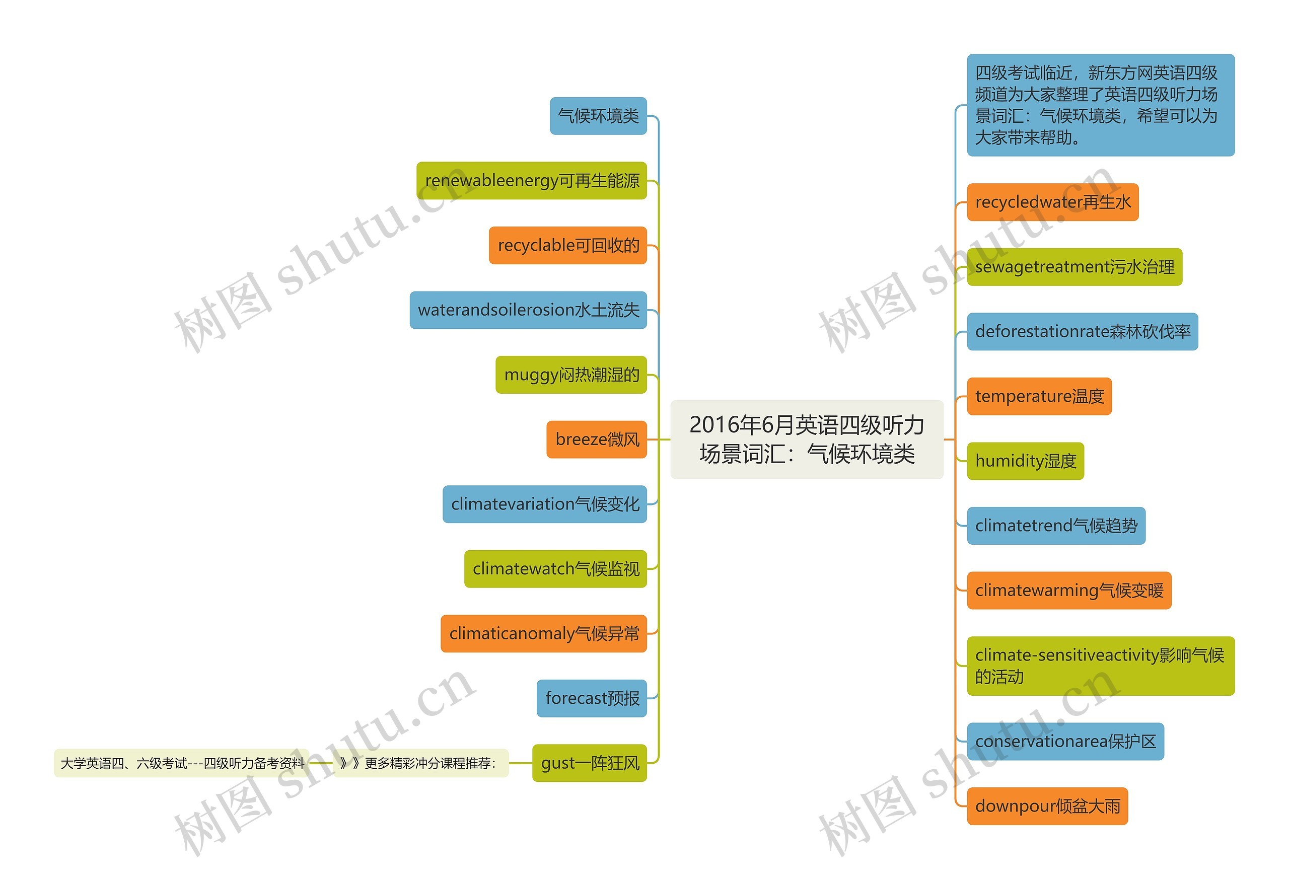 2016年6月英语四级听力场景词汇：气候环境类