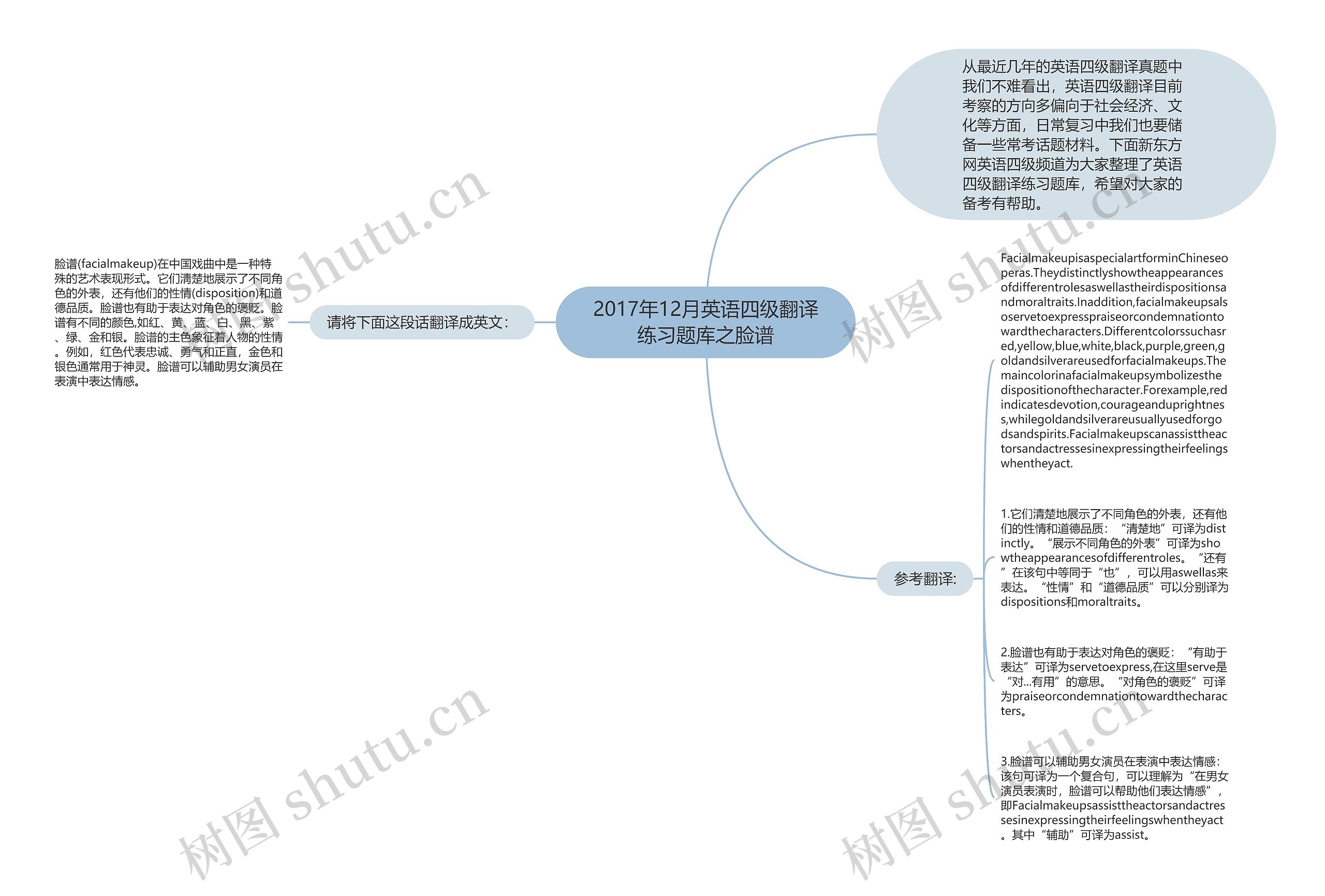 2017年12月英语四级翻译练习题库之脸谱思维导图