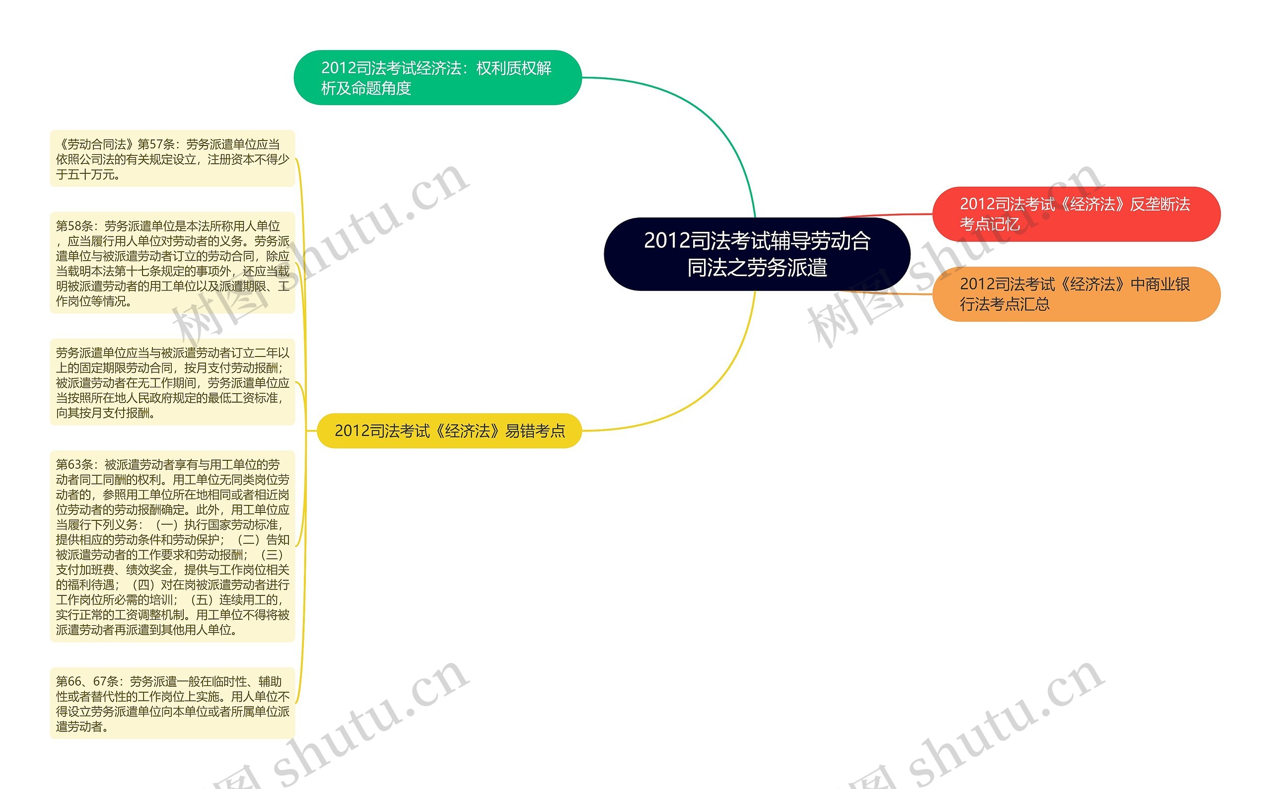 2012司法考试辅导劳动合同法之劳务派遣思维导图