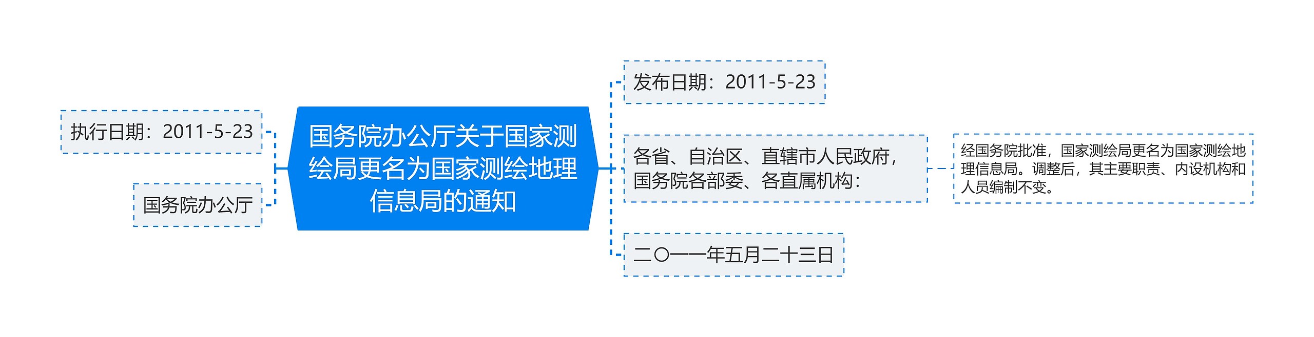 国务院办公厅关于国家测绘局更名为国家测绘地理信息局的通知思维导图