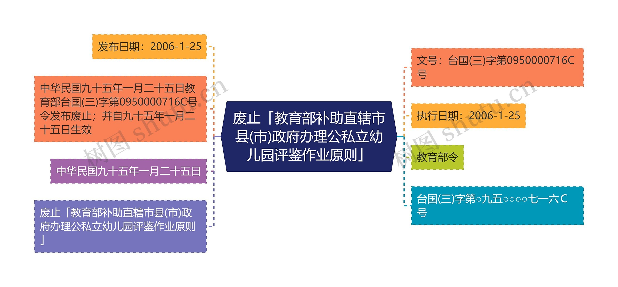 废止「教育部补助直辖市县(市)政府办理公私立幼儿园评鉴作业原则」