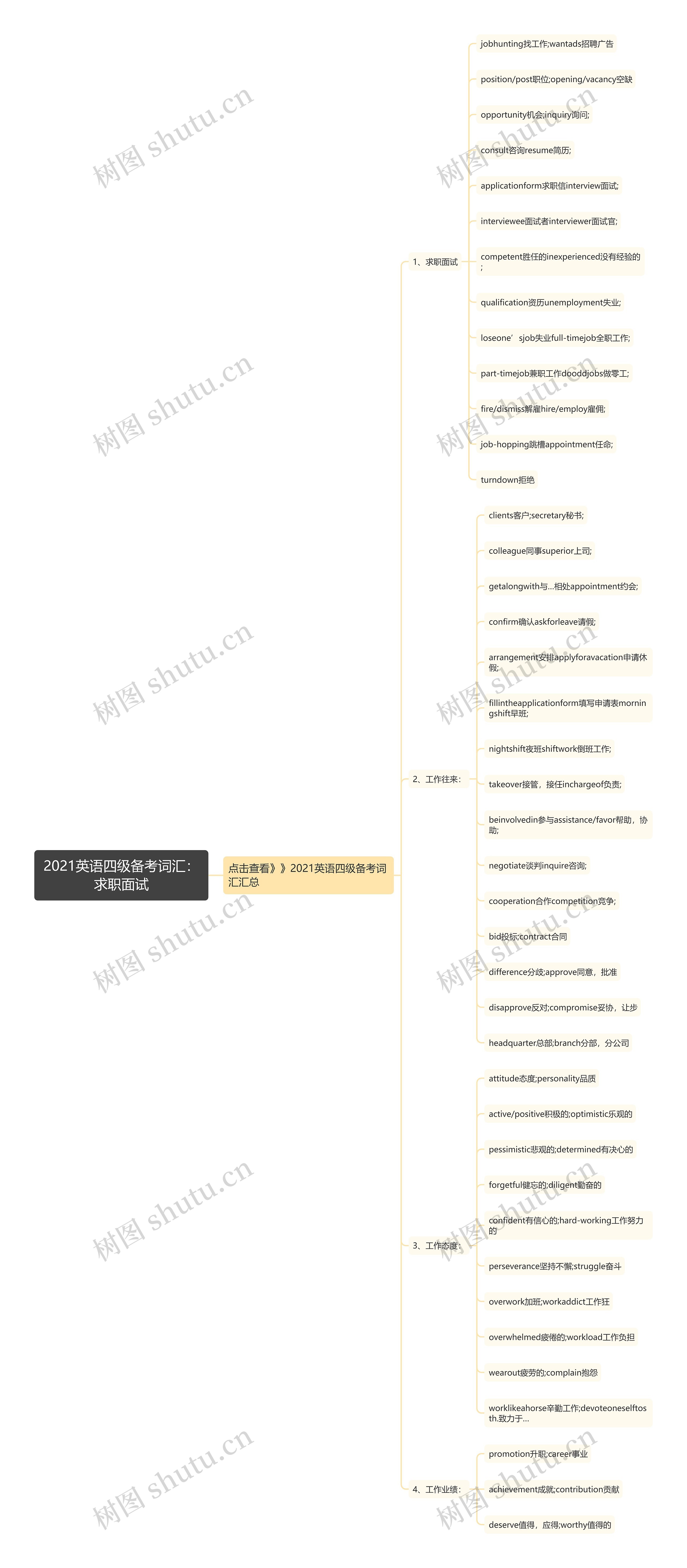 2021英语四级备考词汇：求职面试思维导图