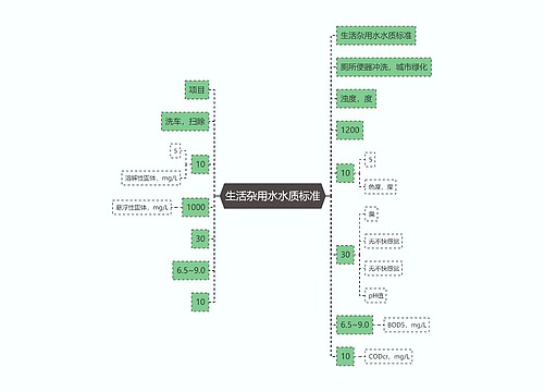 生活杂用水水质标准