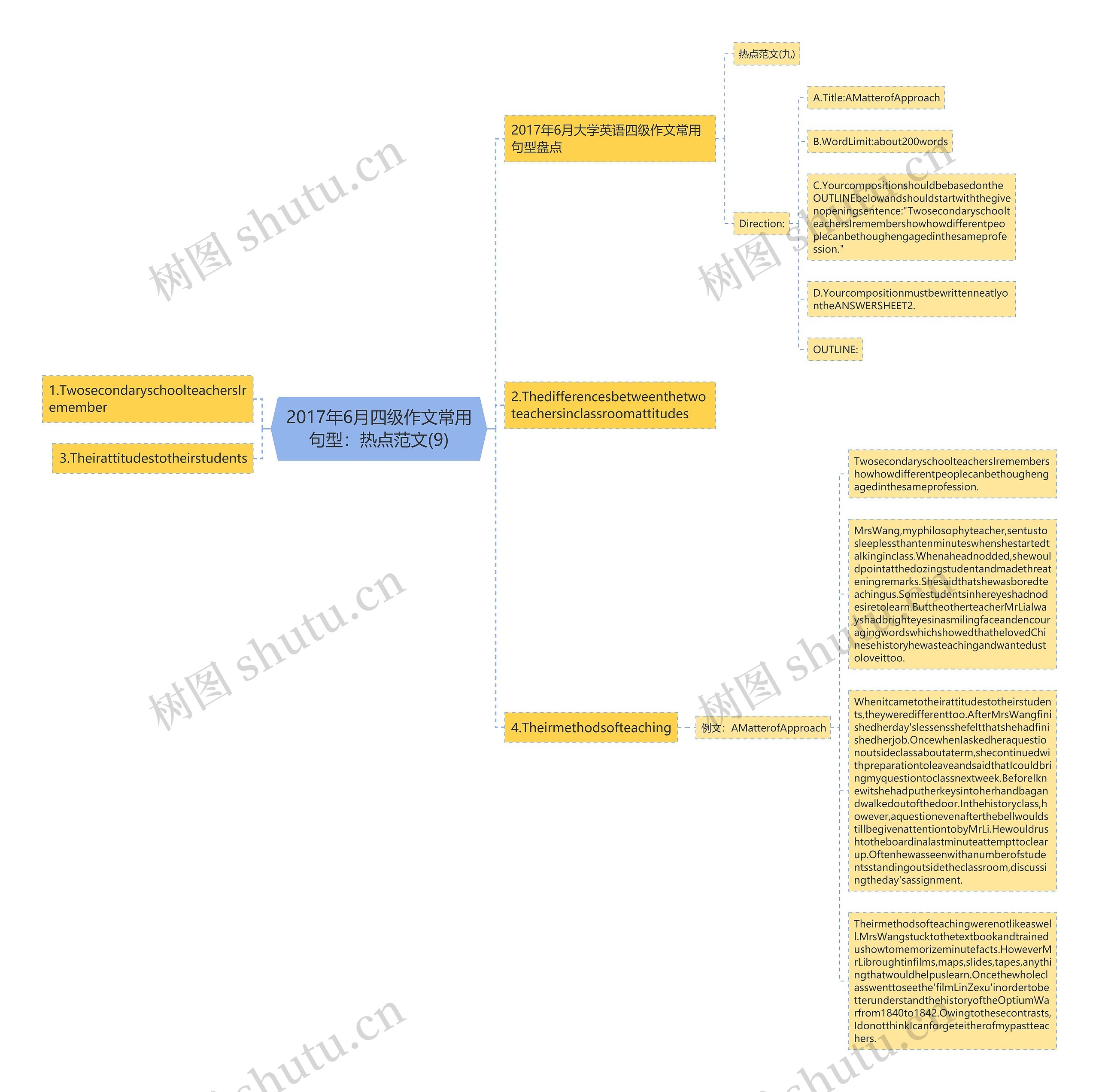 2017年6月四级作文常用句型：热点范文(9)思维导图