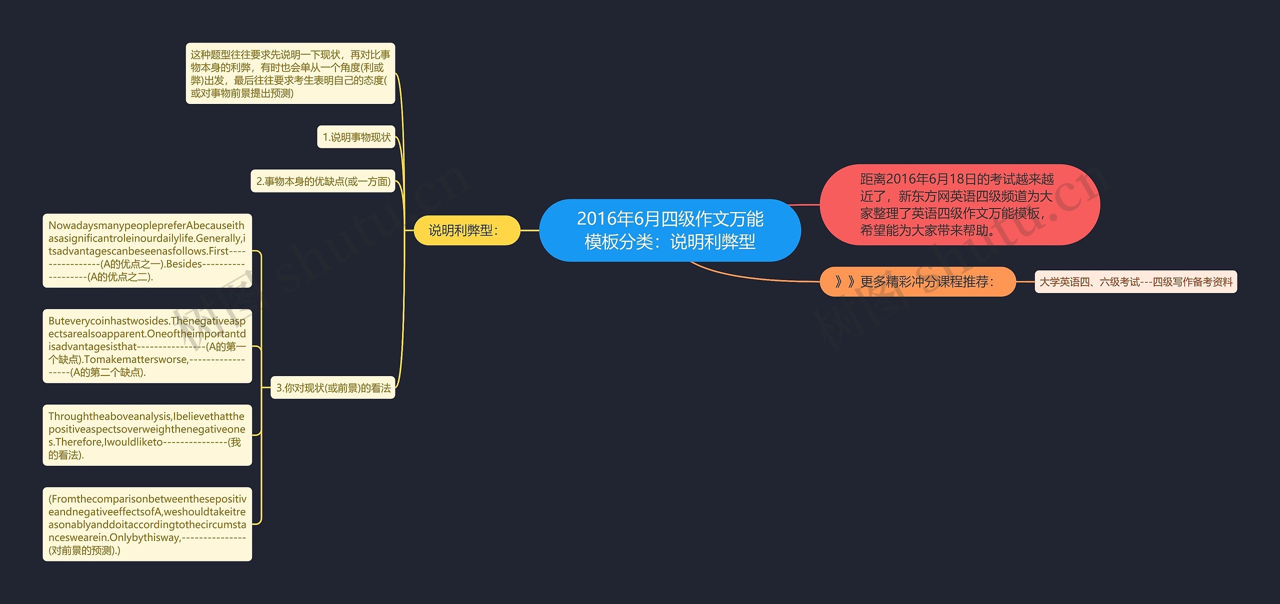 2016年6月四级作文万能分类：说明利弊型思维导图