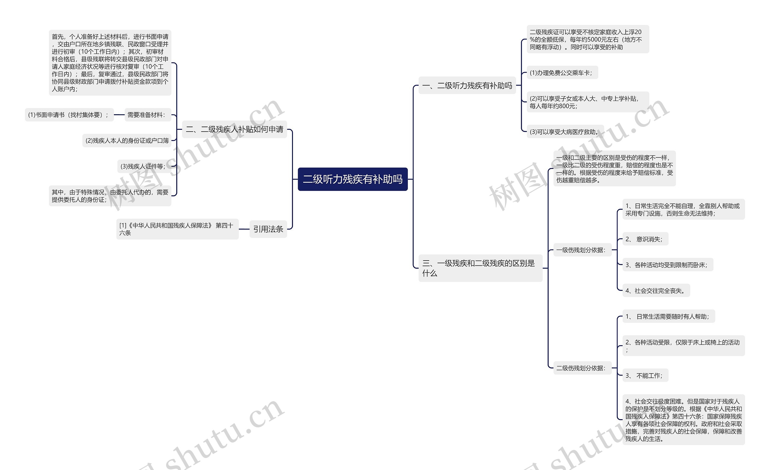 二级听力残疾有补助吗思维导图