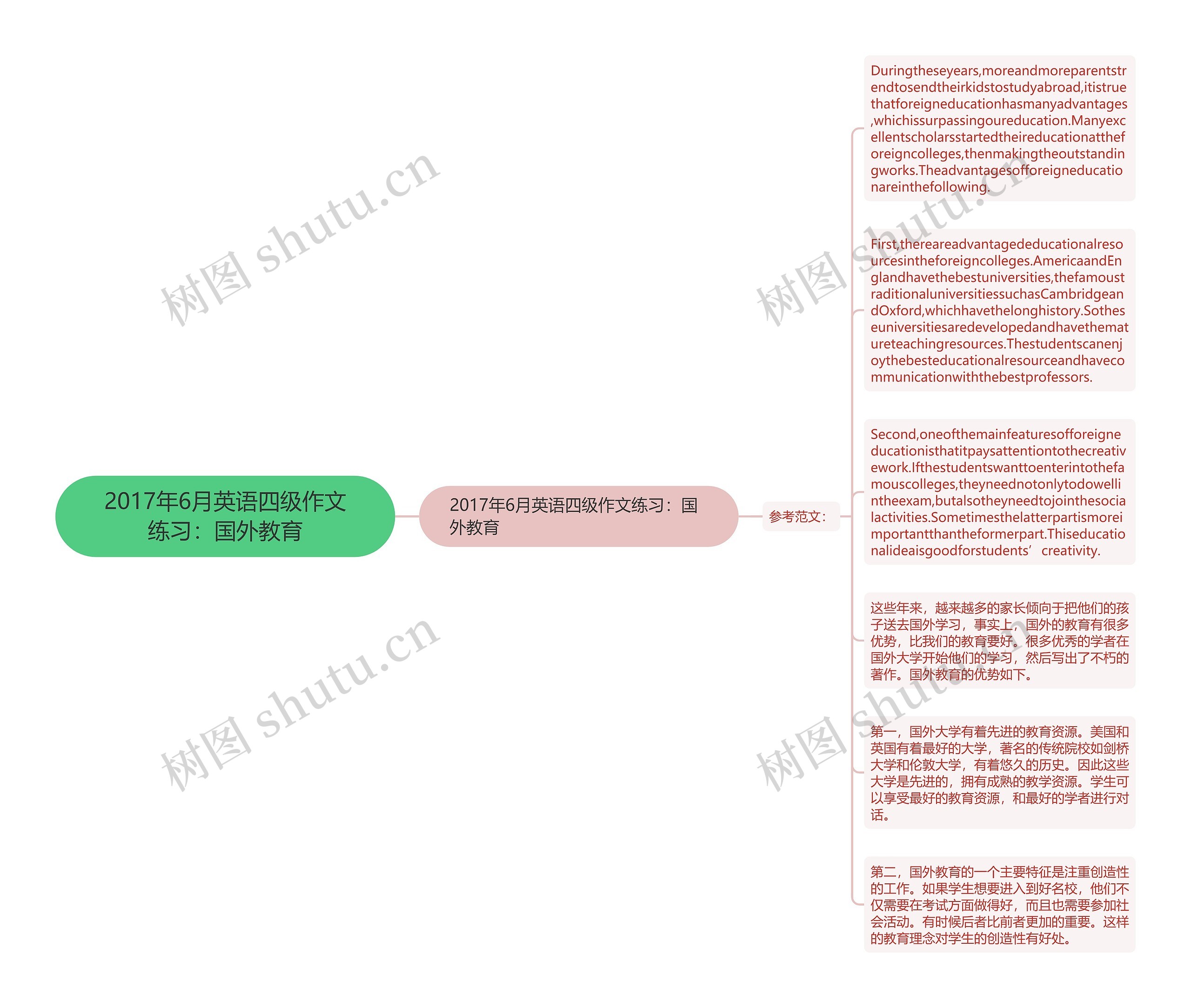 2017年6月英语四级作文练习：国外教育思维导图