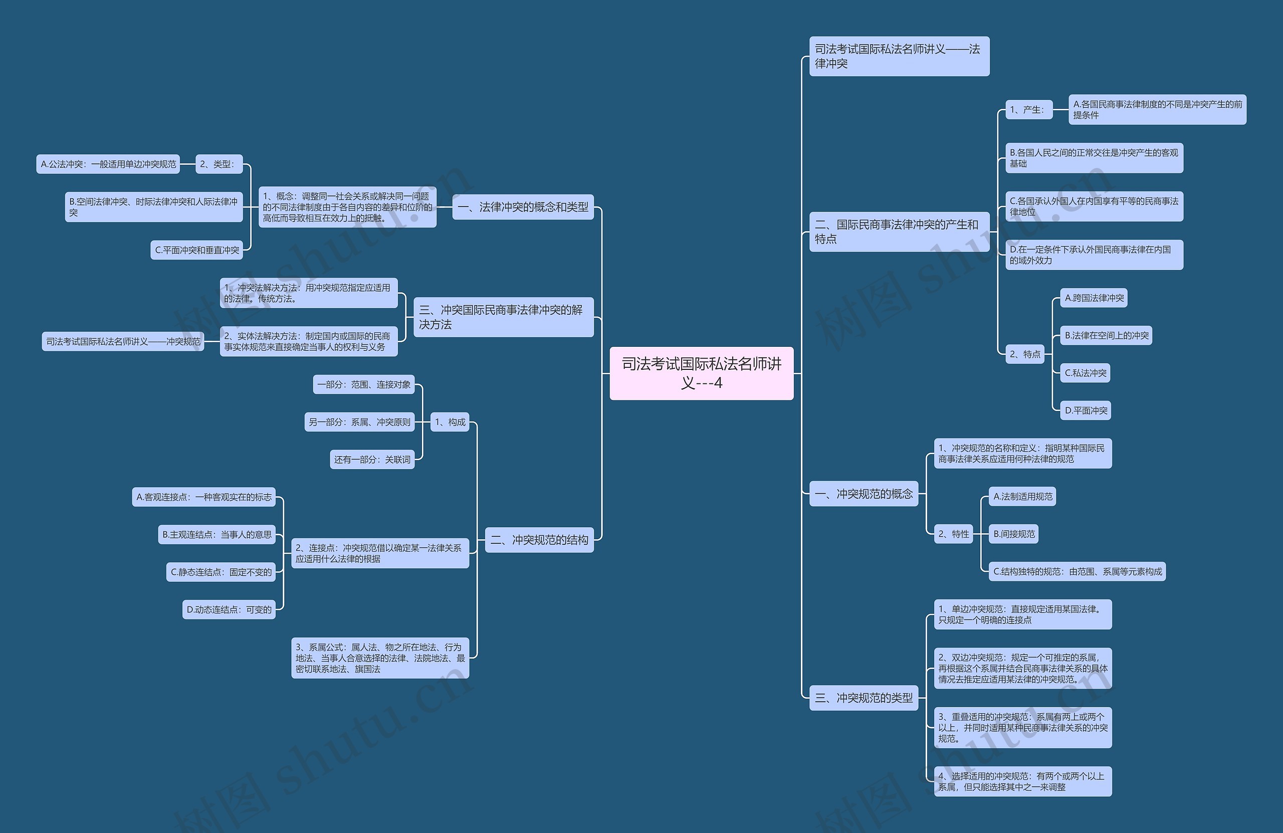 司法考试国际私法名师讲义---4思维导图