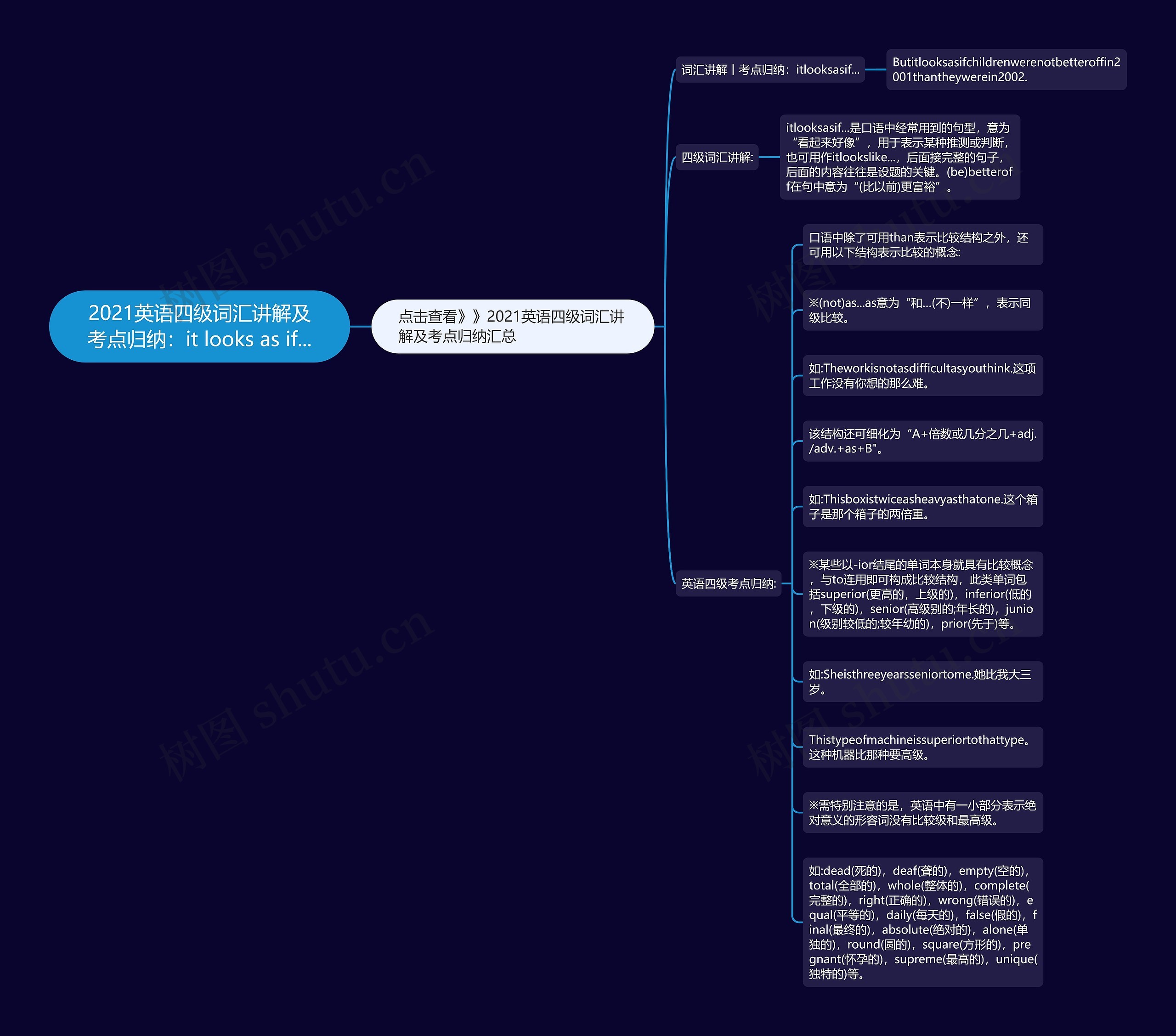 2021英语四级词汇讲解及考点归纳：it looks as if...思维导图