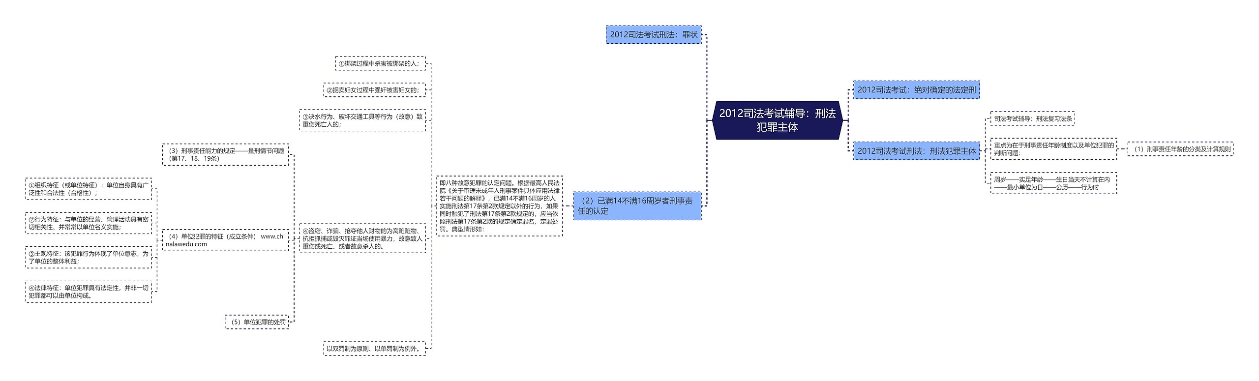 2012司法考试辅导：刑法犯罪主体思维导图