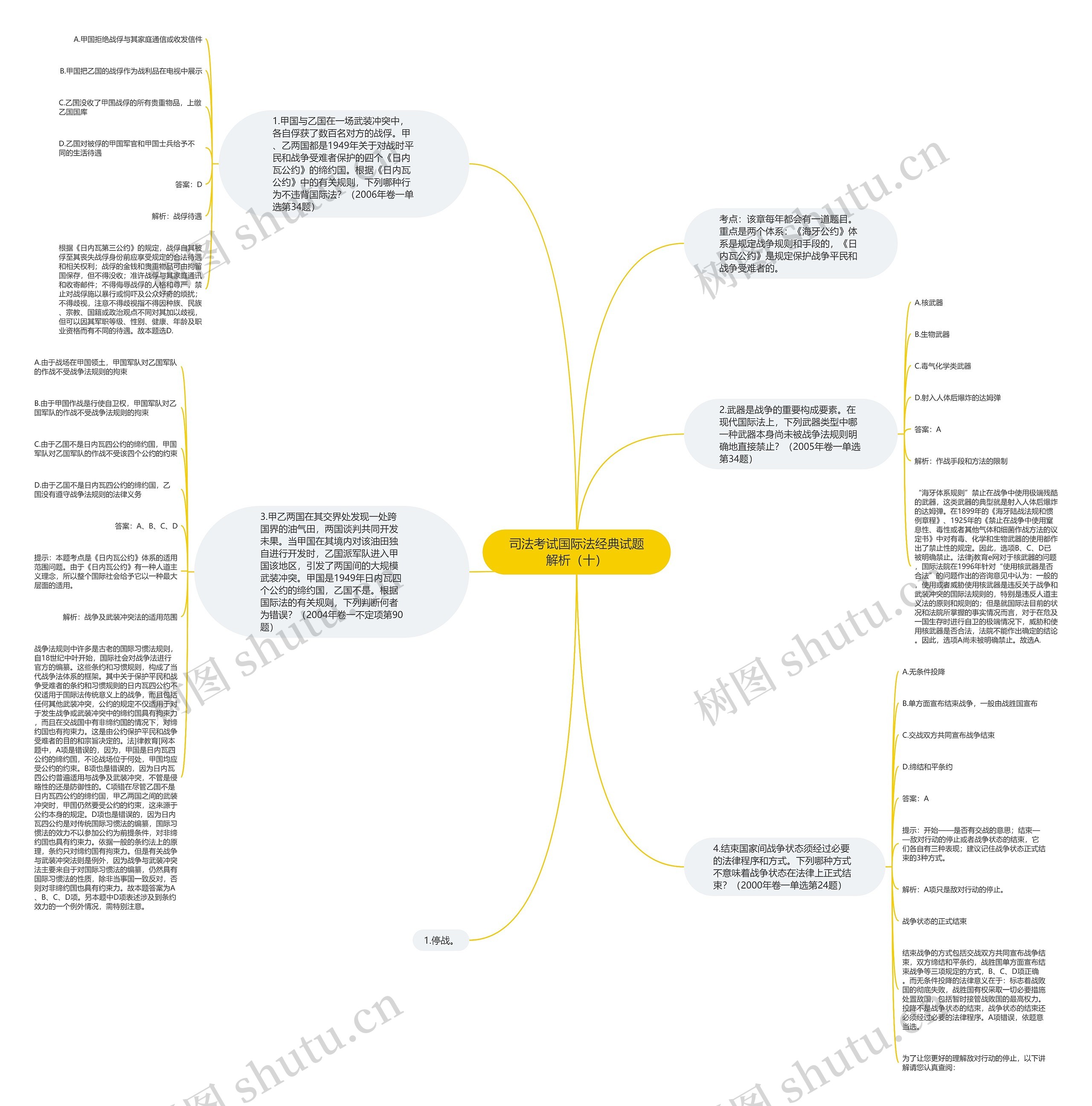 司法考试国际法经典试题解析（十）思维导图