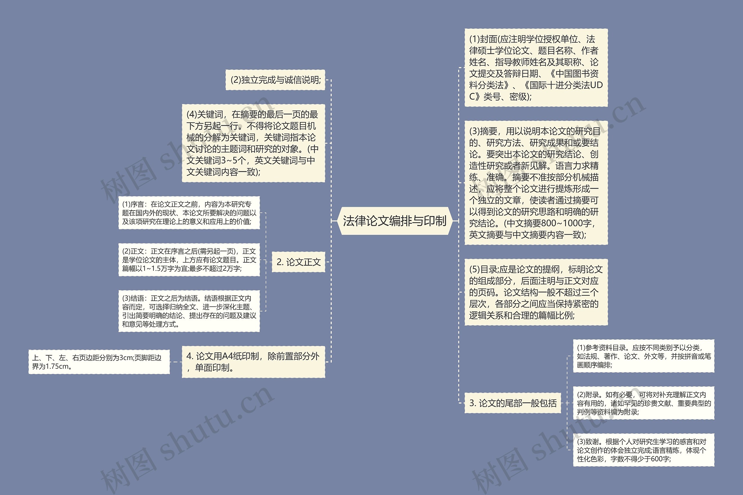 法律论文编排与印制思维导图