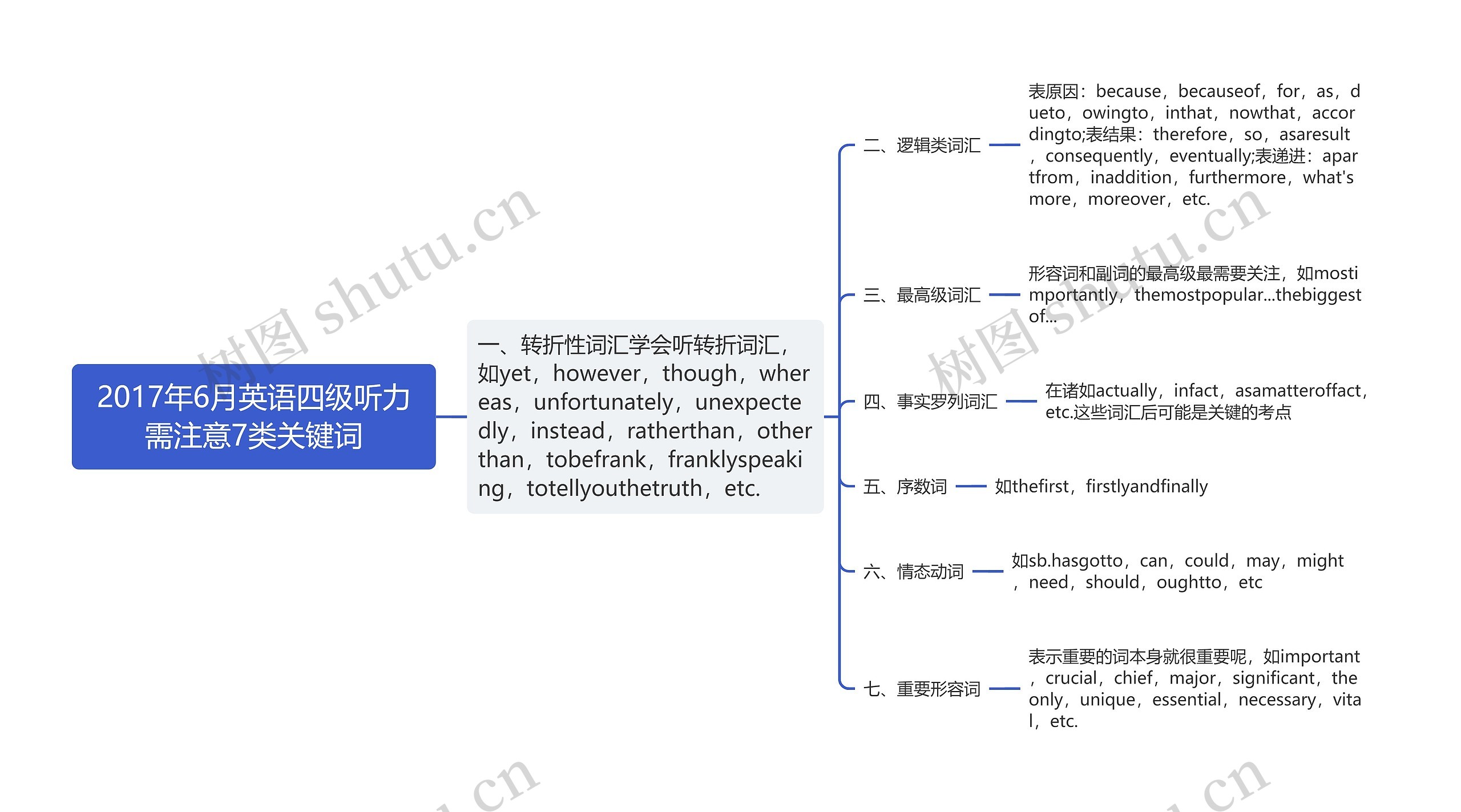 2017年6月英语四级听力需注意7类关键词思维导图