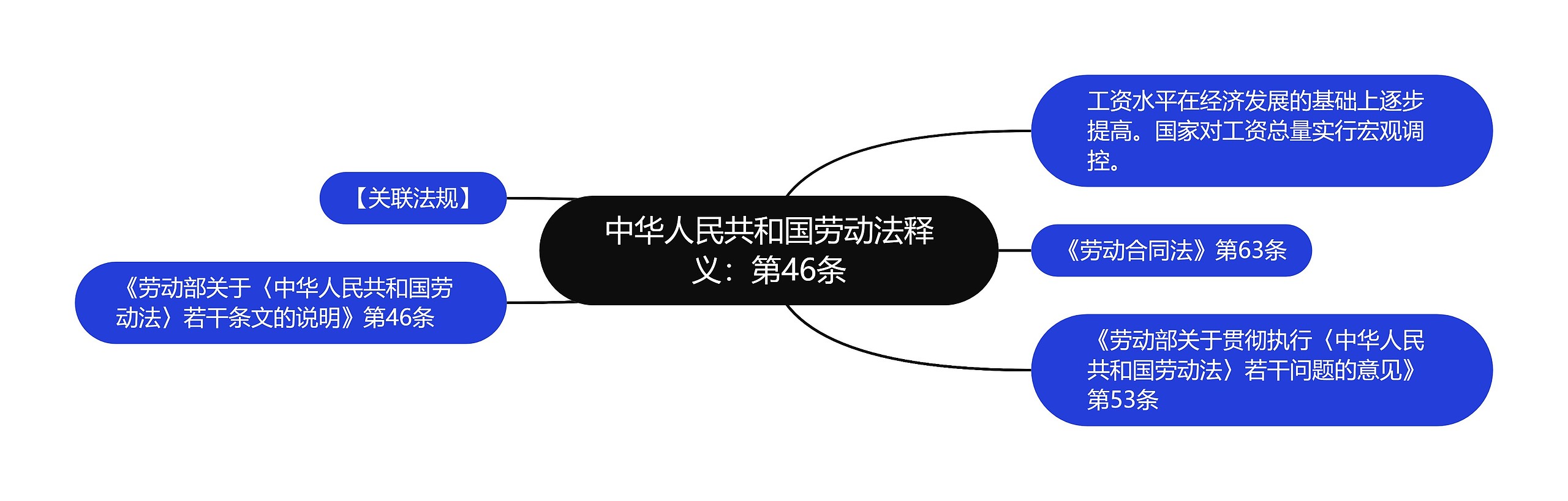 中华人民共和国劳动法释义：第46条思维导图