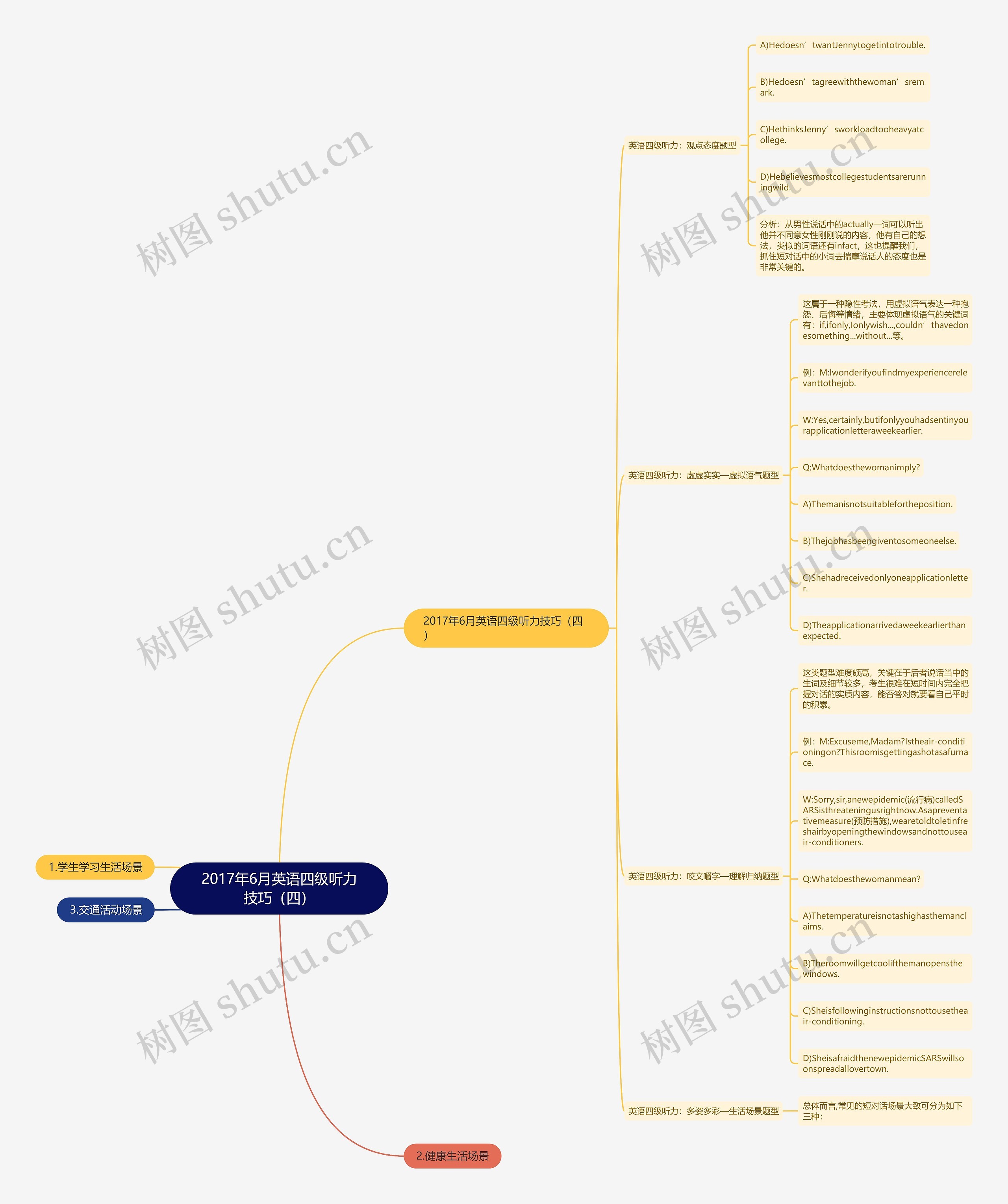 2017年6月英语四级听力技巧（四）思维导图