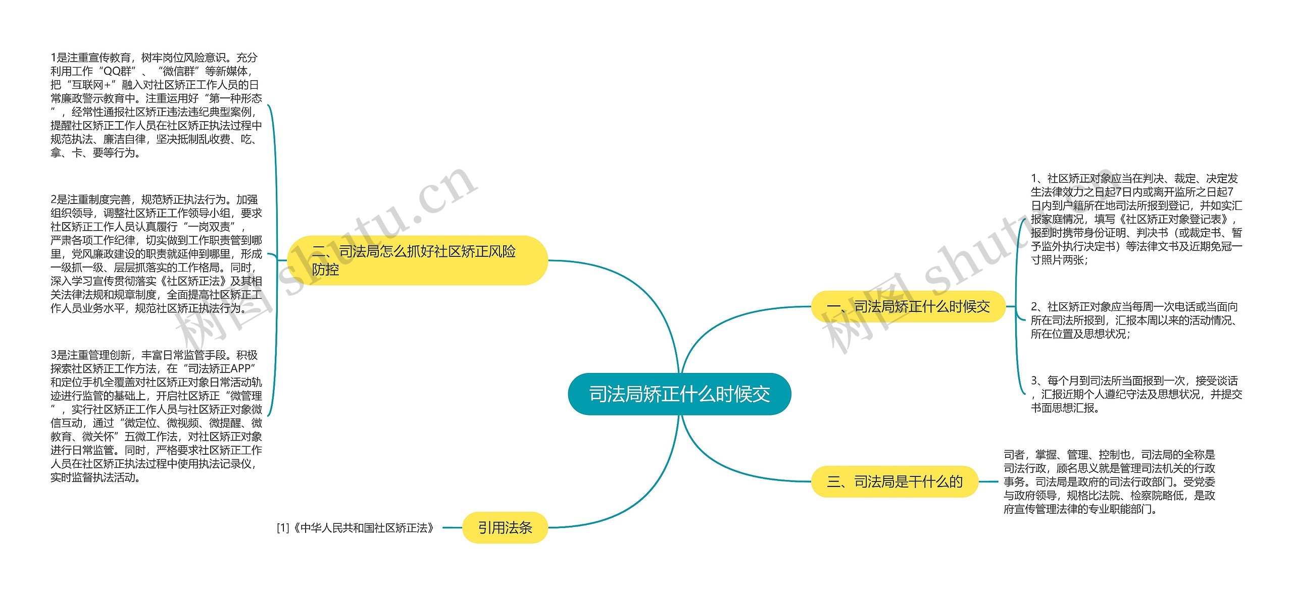 司法局矫正什么时候交思维导图