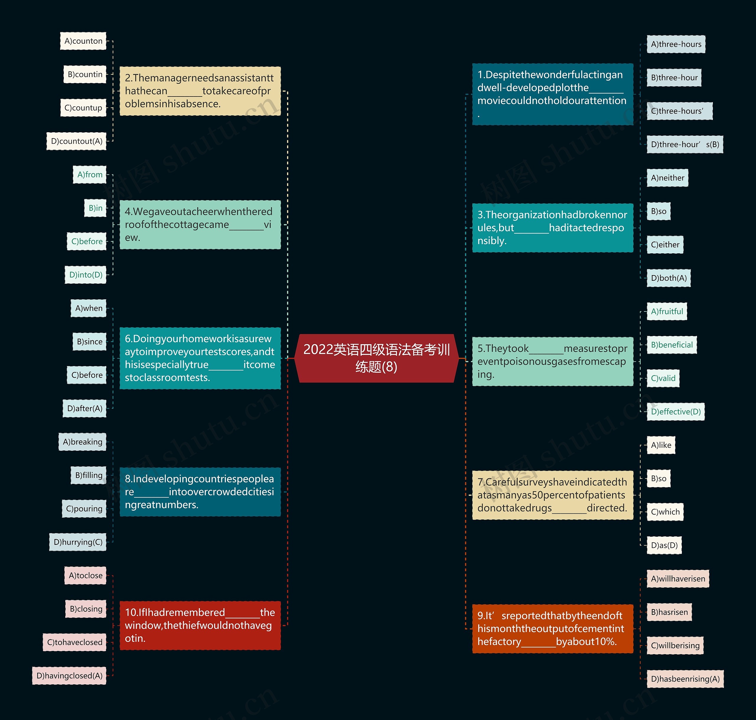 2022英语四级语法备考训练题(8)思维导图