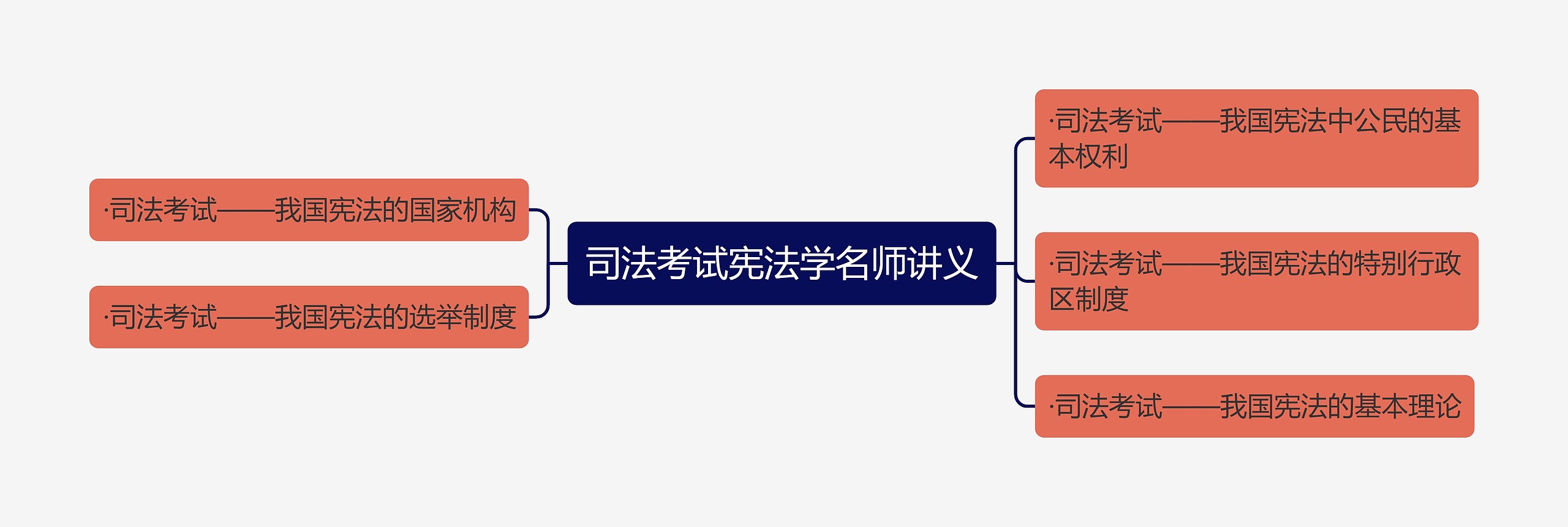 司法考试宪法学名师讲义思维导图