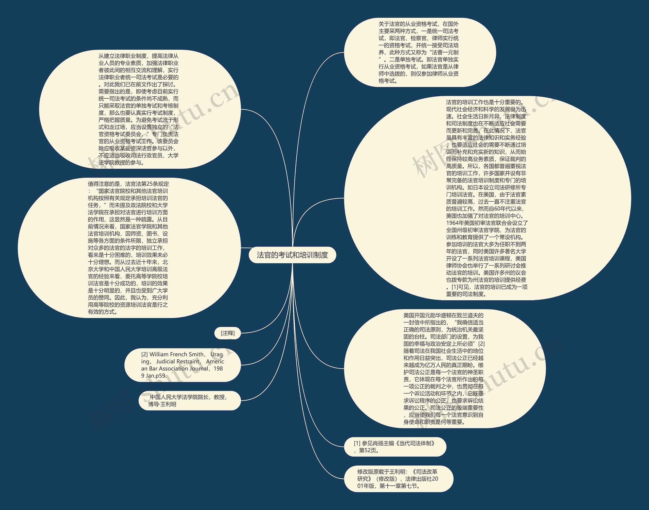 法官的考试和培训制度思维导图