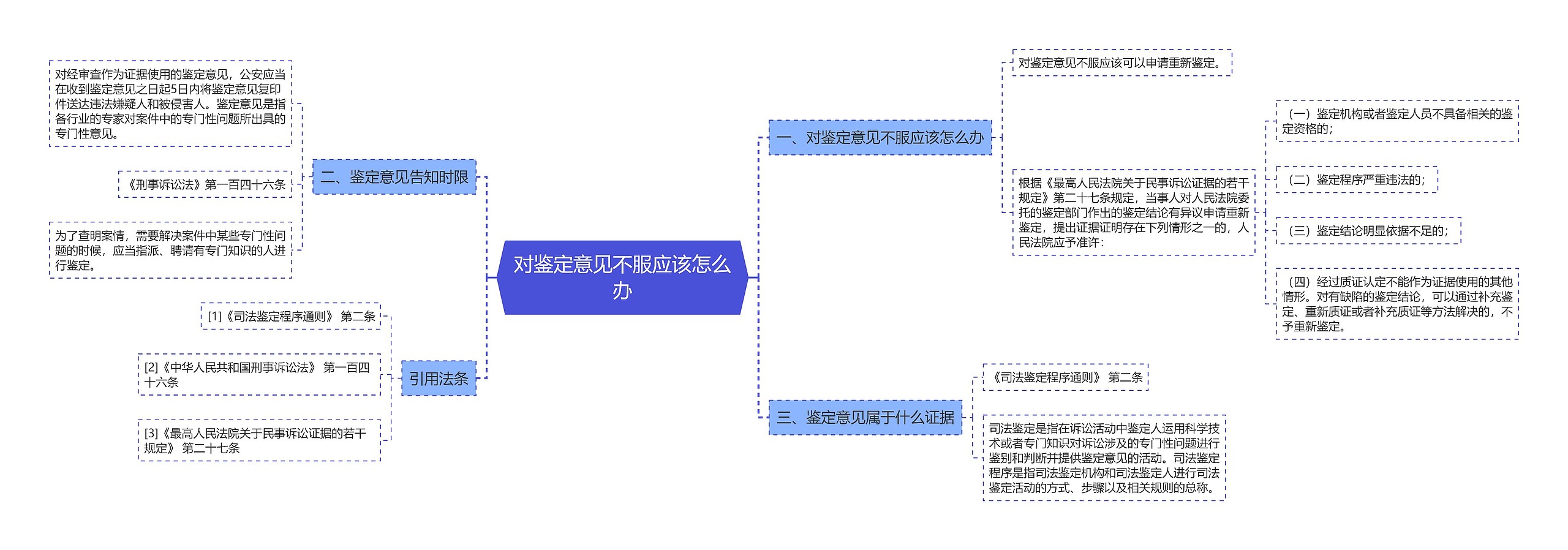 对鉴定意见不服应该怎么办