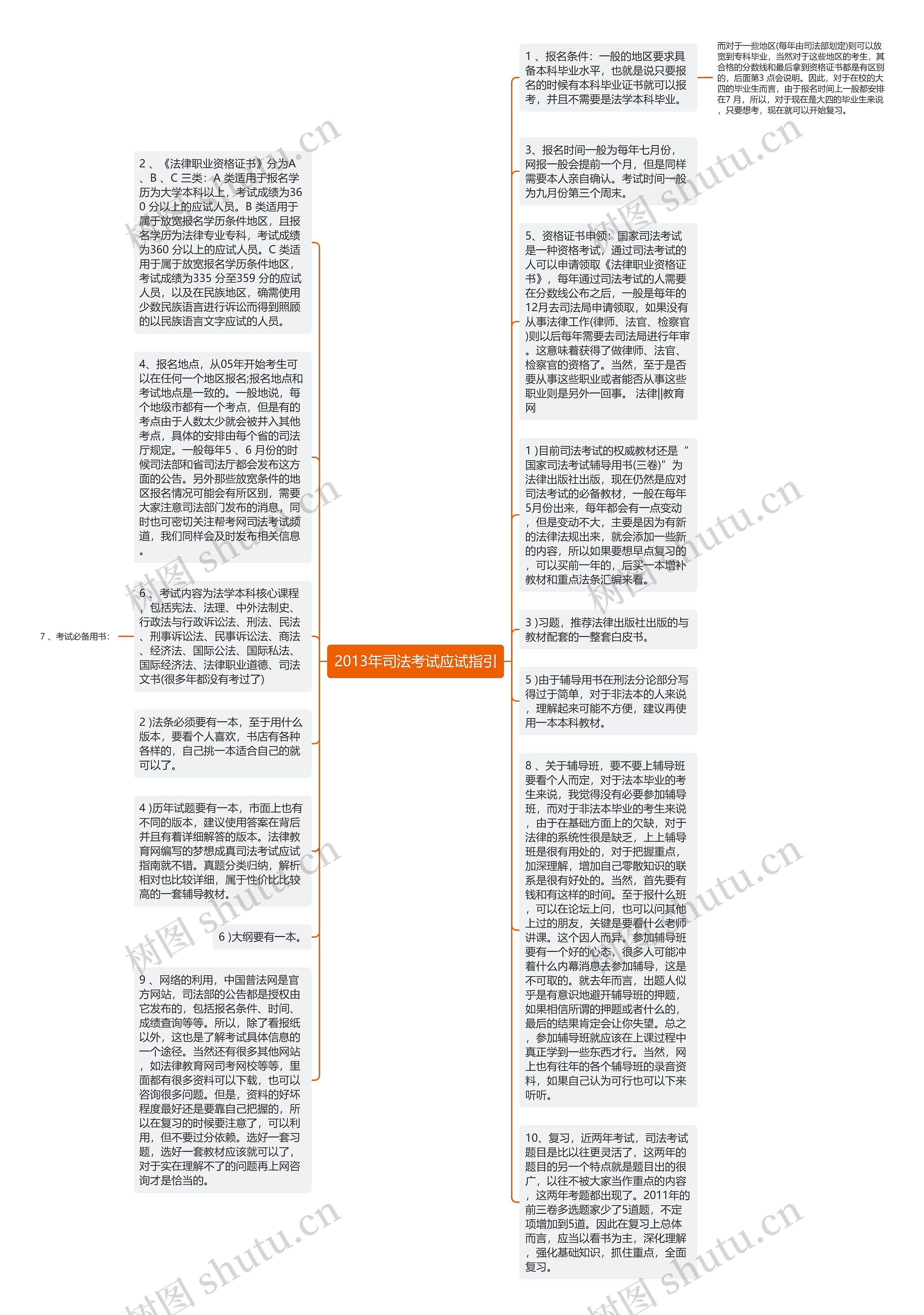 2013年司法考试应试指引思维导图