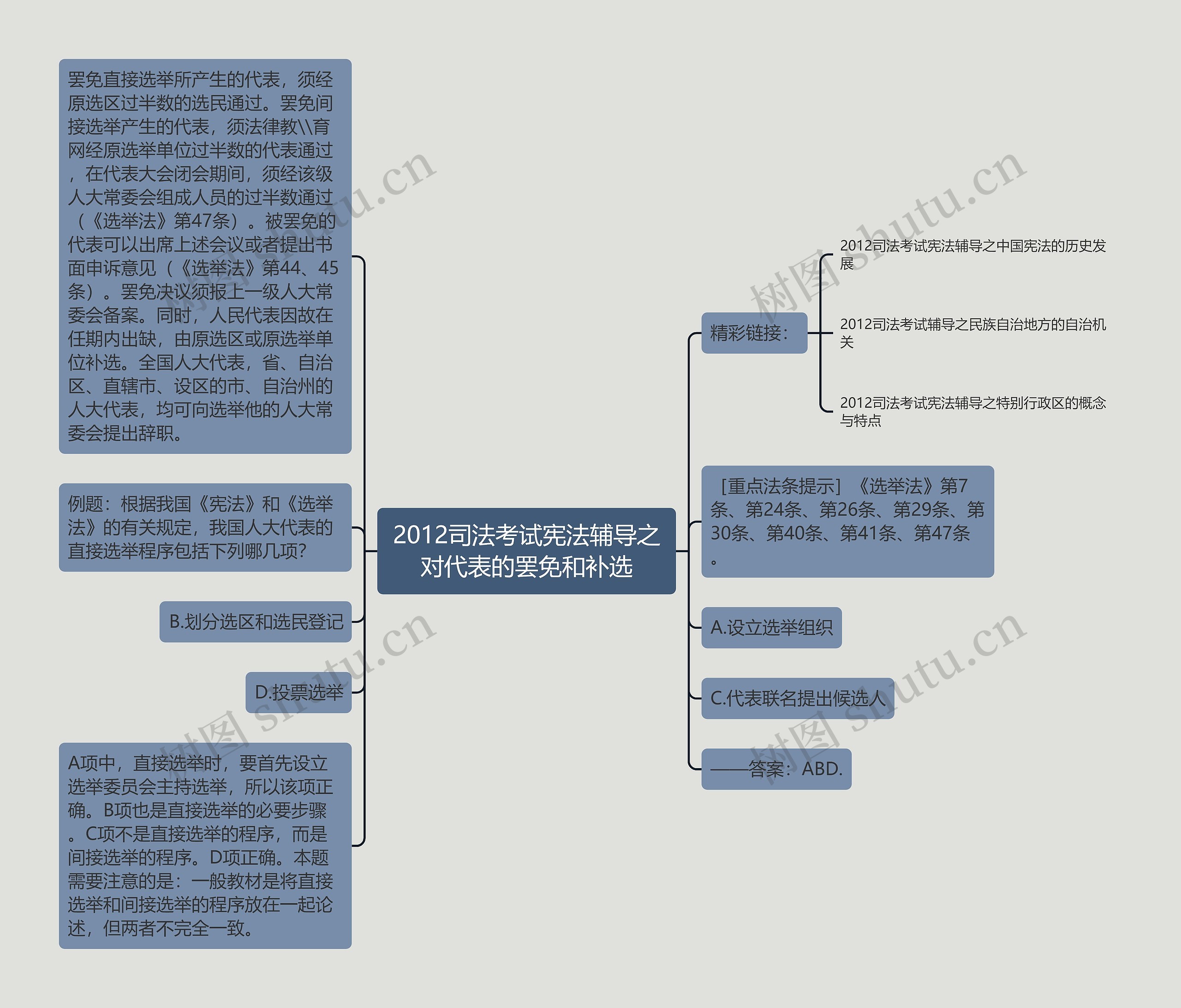 2012司法考试宪法辅导之对代表的罢免和补选思维导图