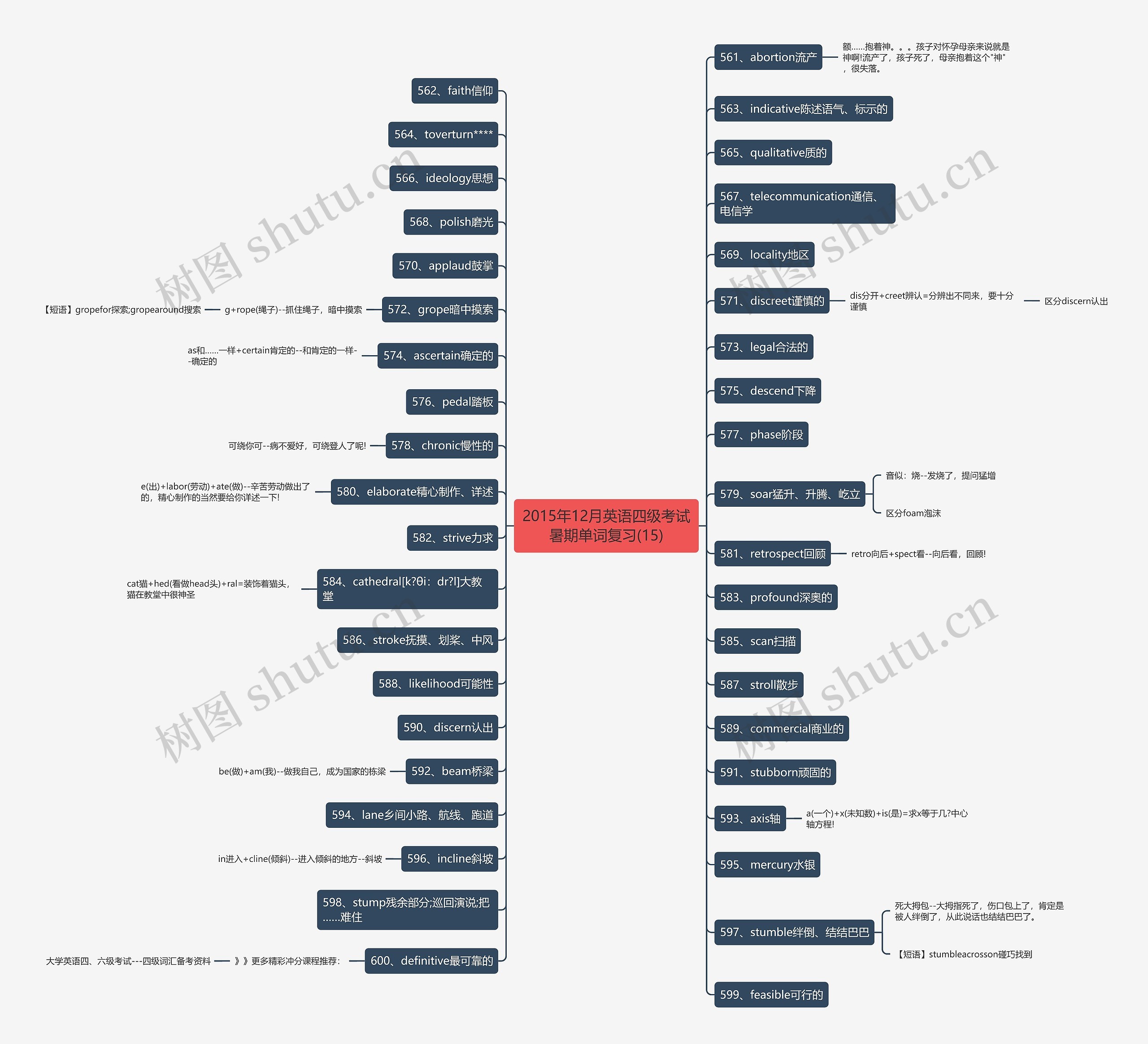 2015年12月英语四级考试暑期单词复习(15)思维导图