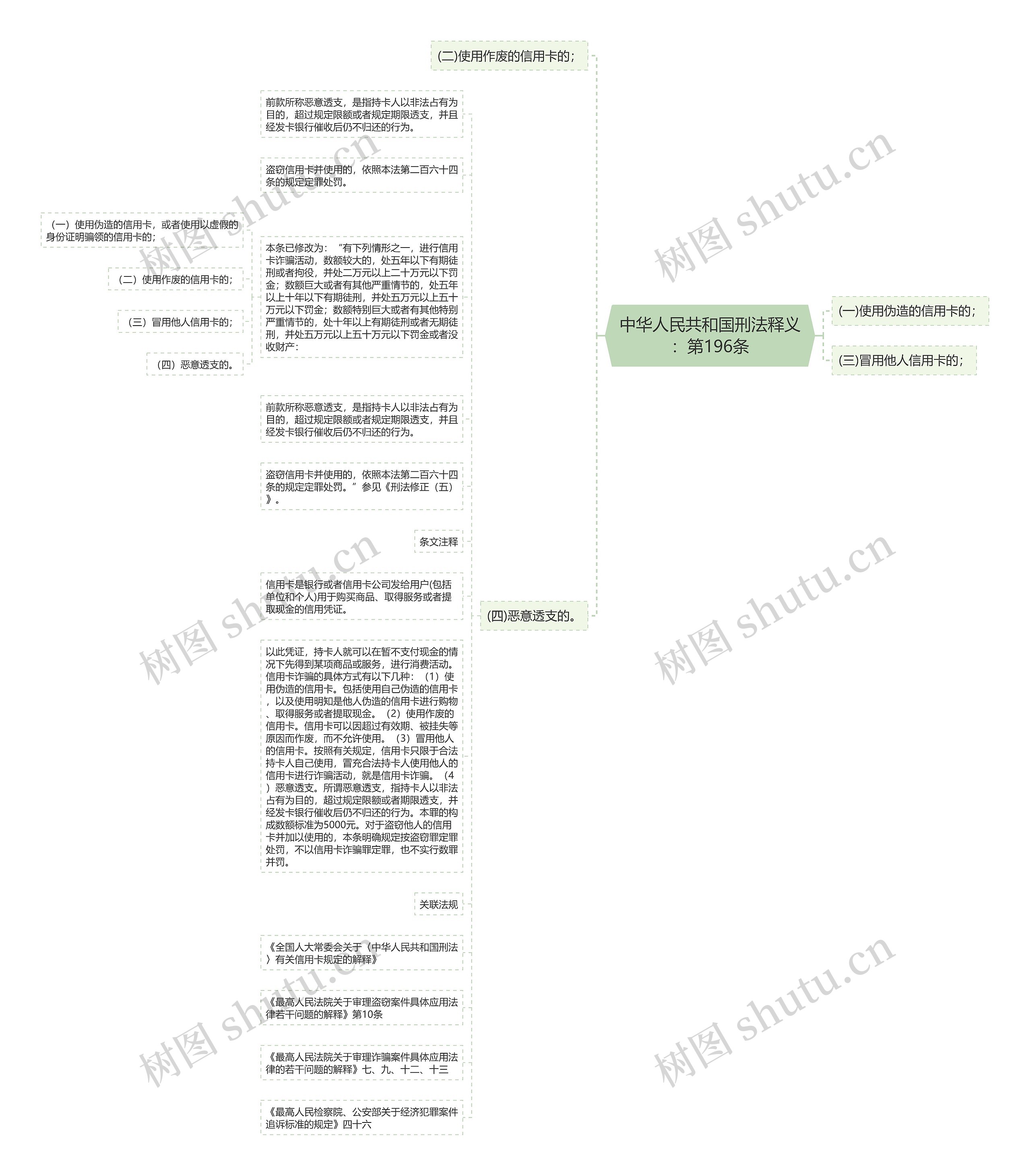 中华人民共和国刑法释义：第196条思维导图