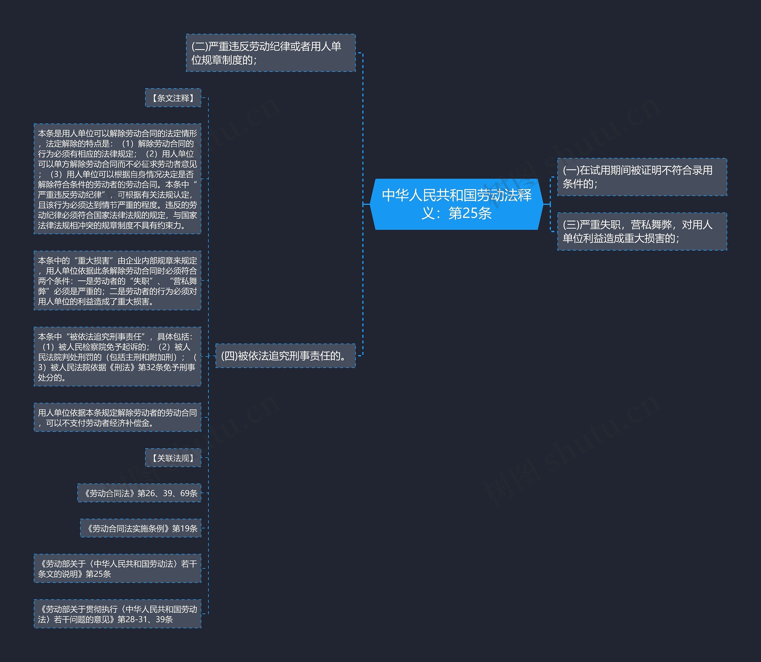 中华人民共和国劳动法释义：第25条思维导图