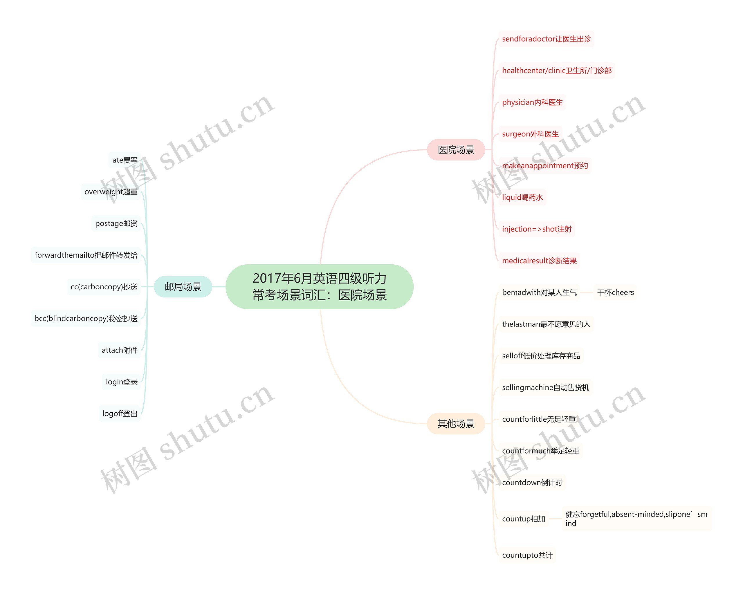 2017年6月英语四级听力常考场景词汇：医院场景思维导图