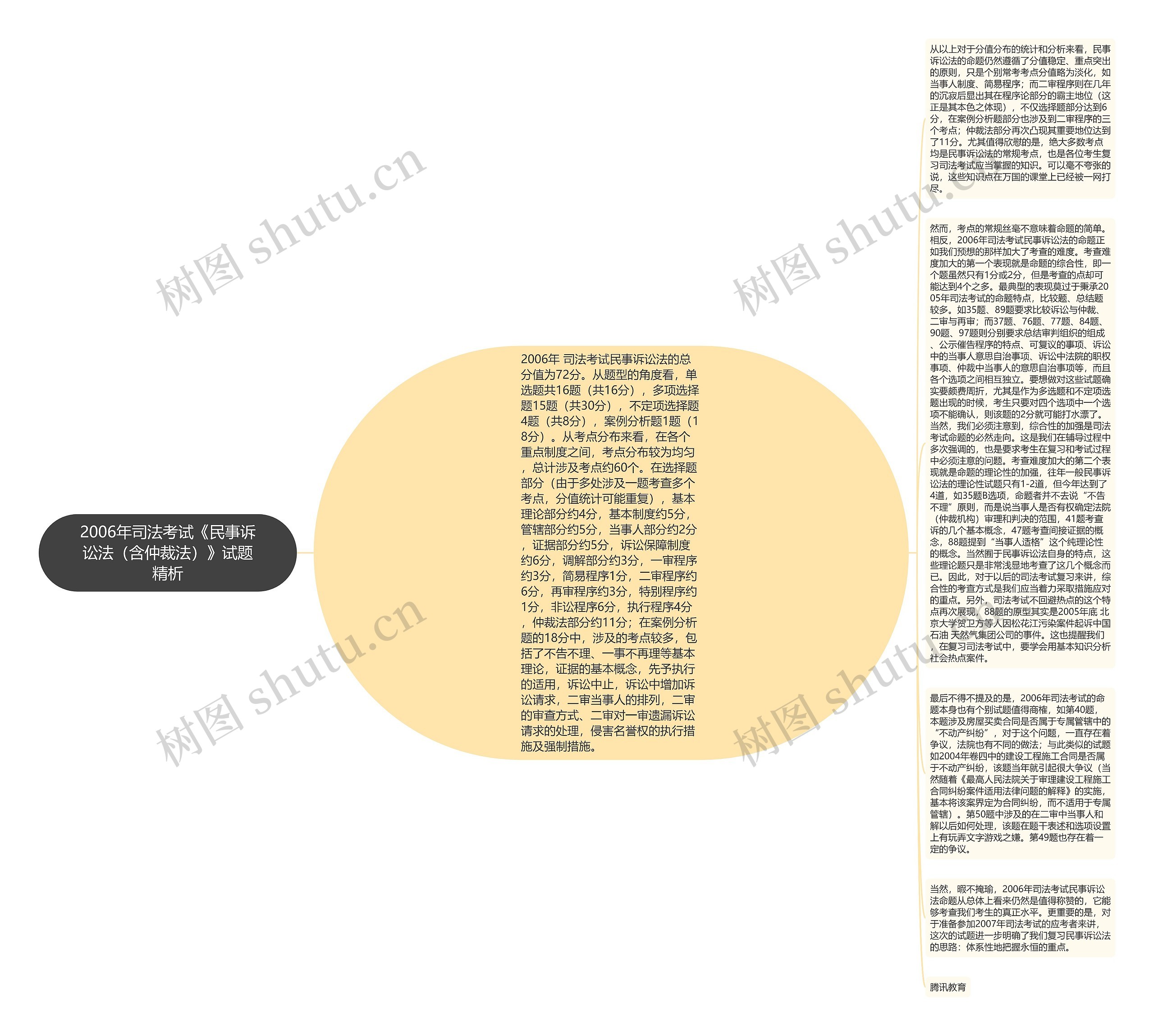 2006年司法考试《民事诉讼法（含仲裁法）》试题精析思维导图