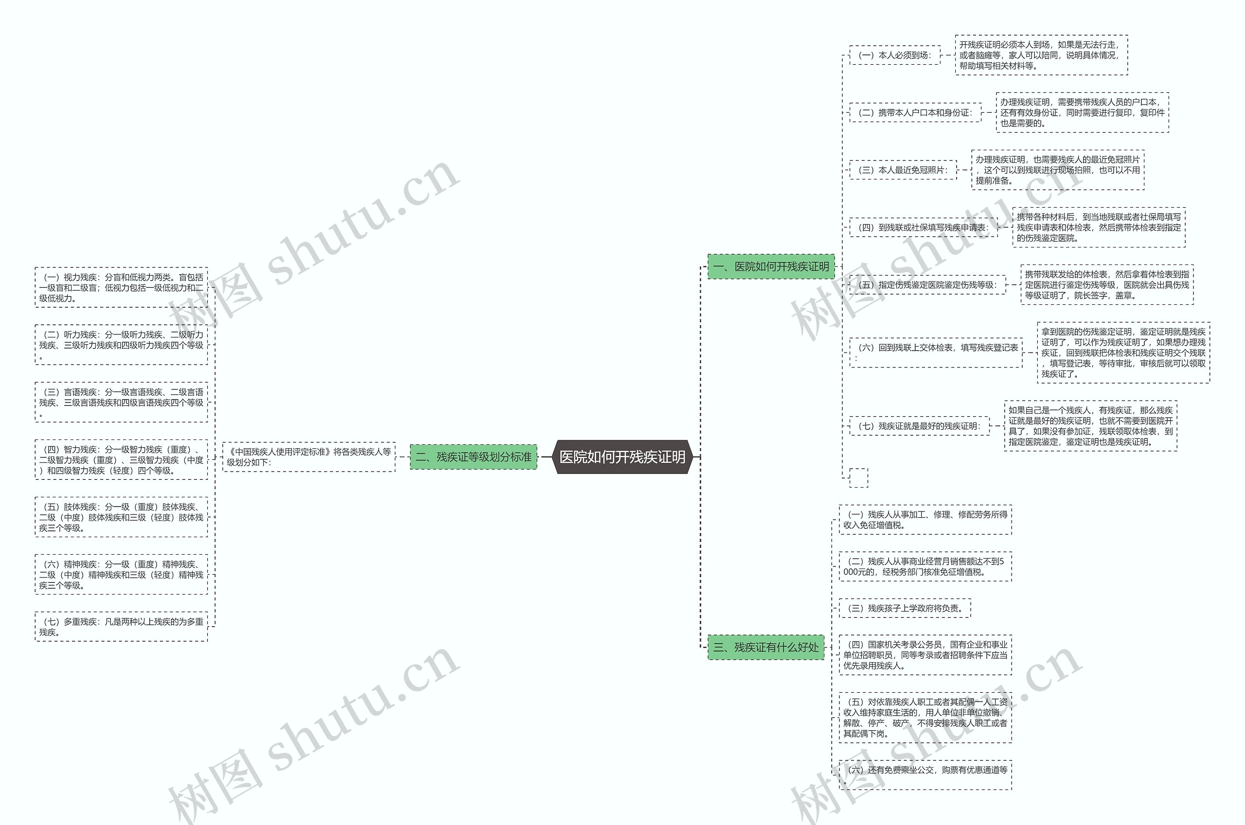 医院如何开残疾证明思维导图