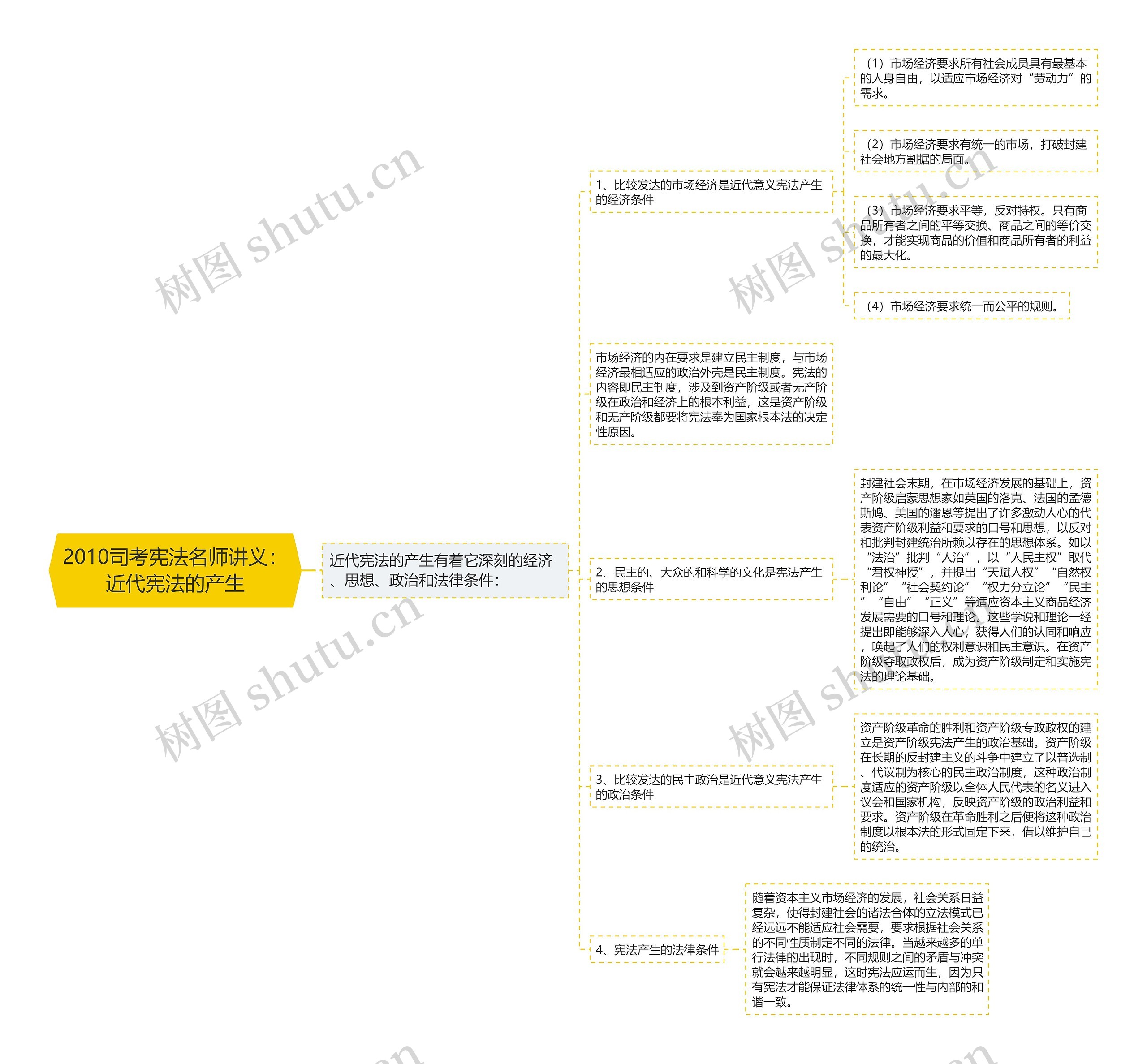 2010司考宪法名师讲义：近代宪法的产生思维导图