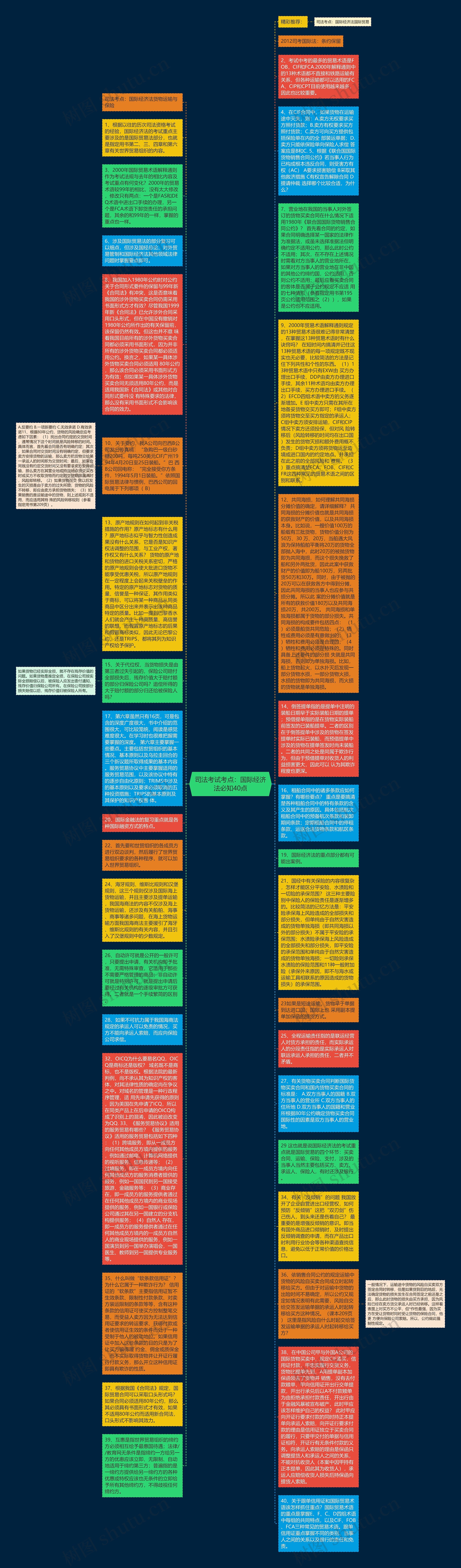 司法考试考点：国际经济法必知40点思维导图
