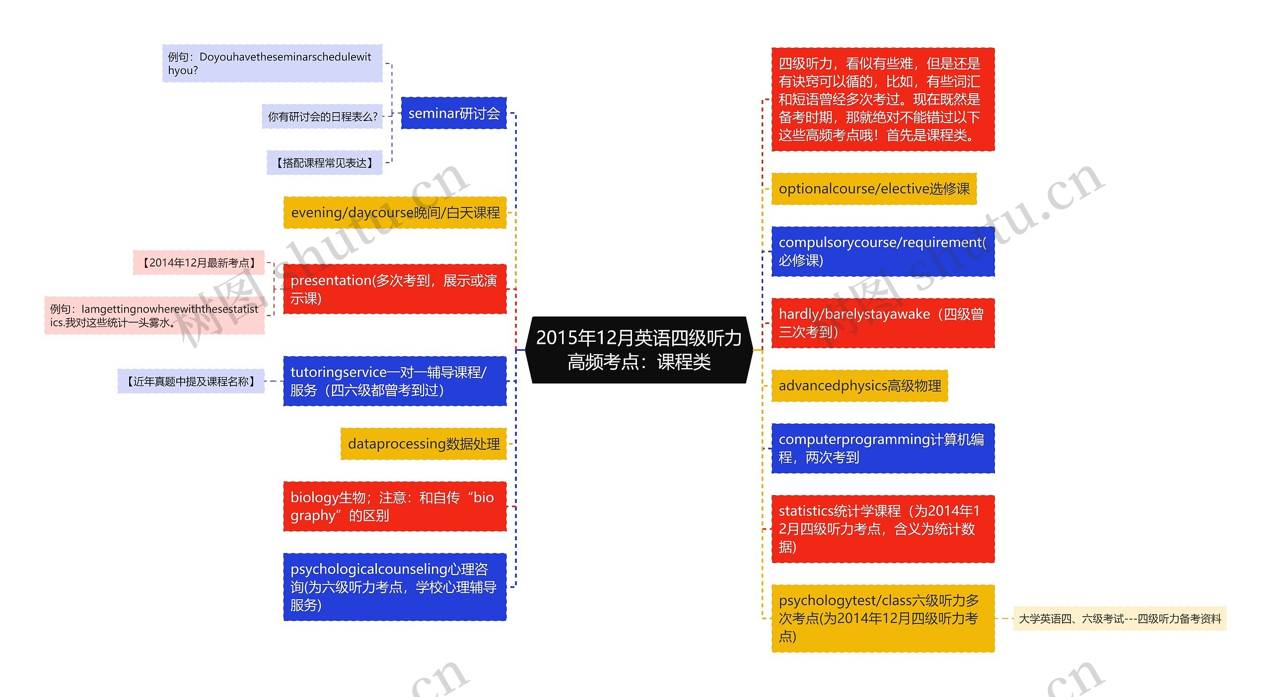 2015年12月英语四级听力高频考点：课程类思维导图