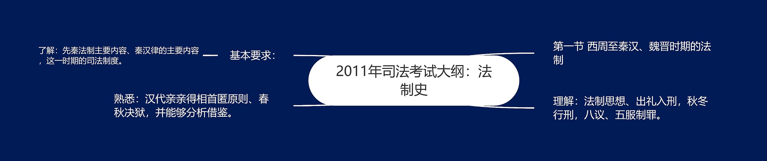 2011年司法考试大纲：法制史思维导图