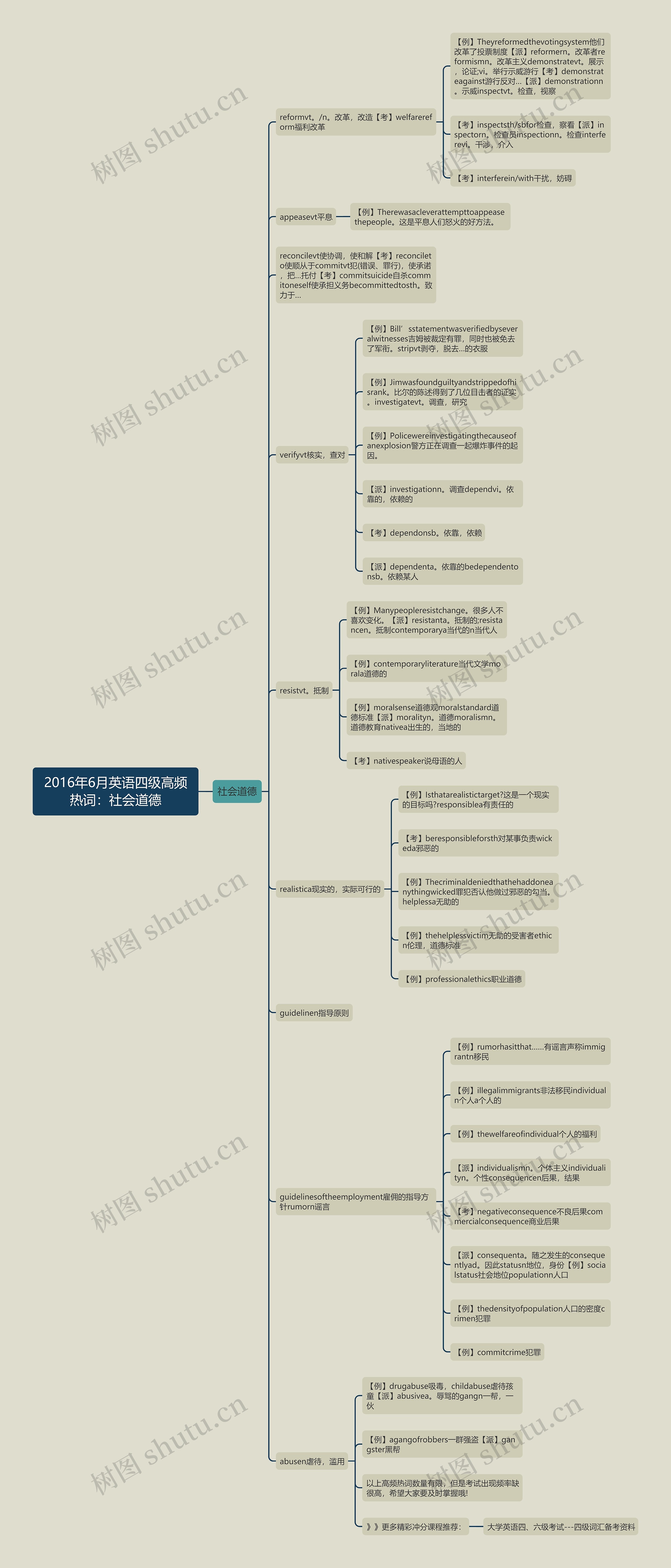 2016年6月英语四级高频热词：社会道德思维导图