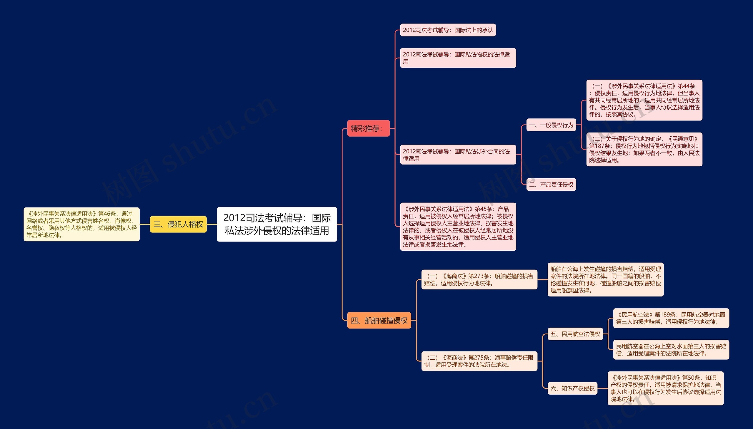 2012司法考试辅导：国际私法涉外侵权的法律适用思维导图
