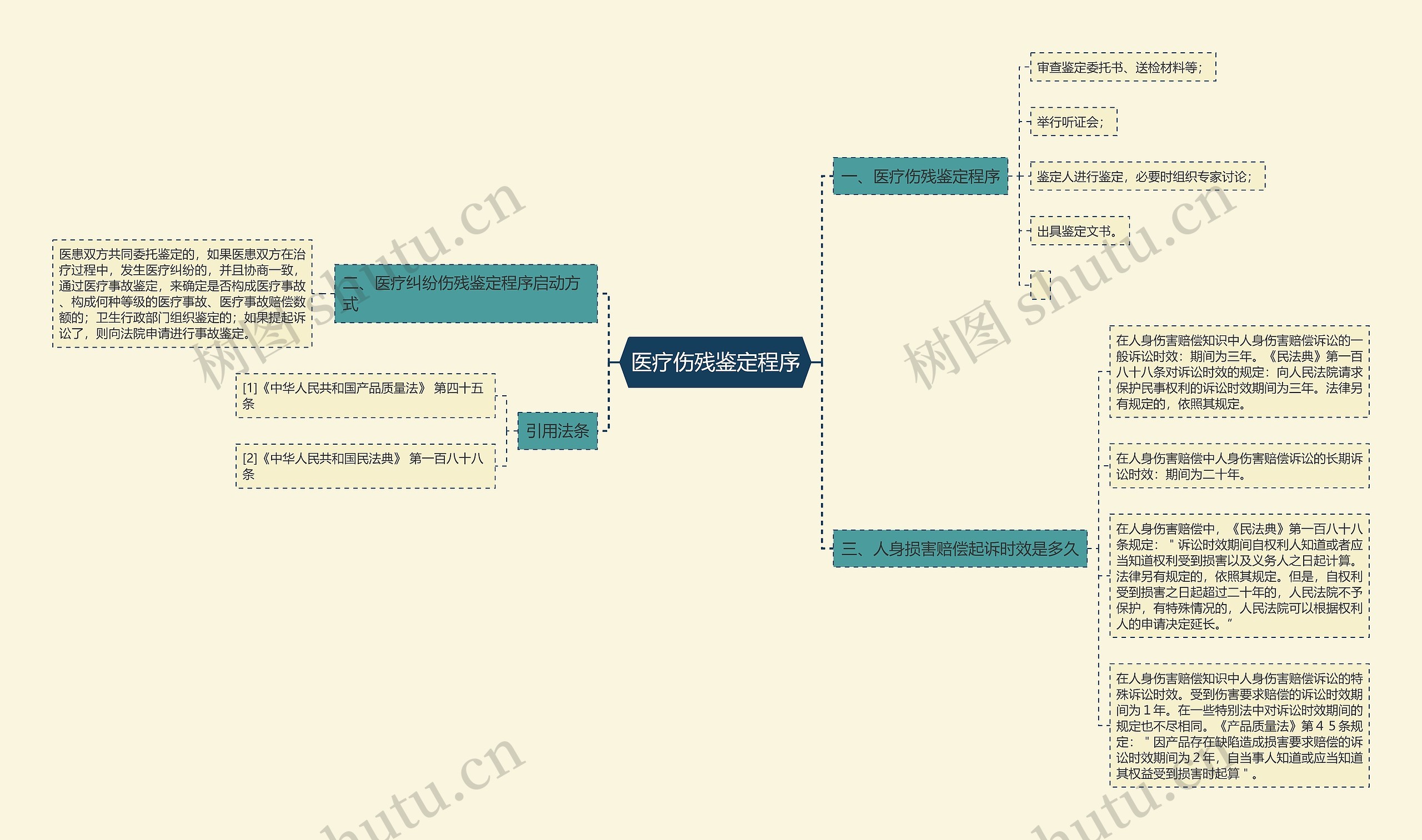 医疗伤残鉴定程序思维导图