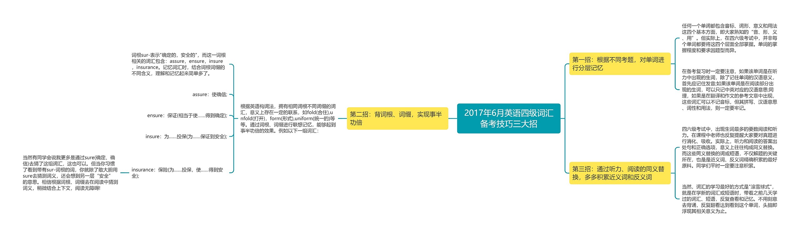 2017年6月英语四级词汇备考技巧三大招