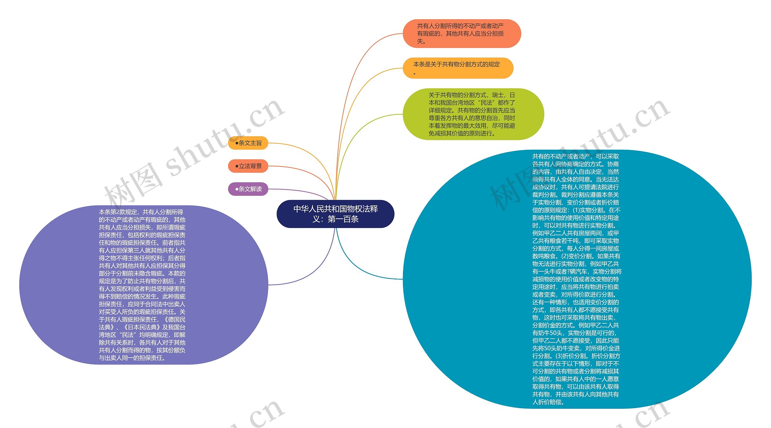 中华人民共和国物权法释义：第一百条思维导图