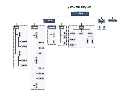 自媒体公司组织架构图