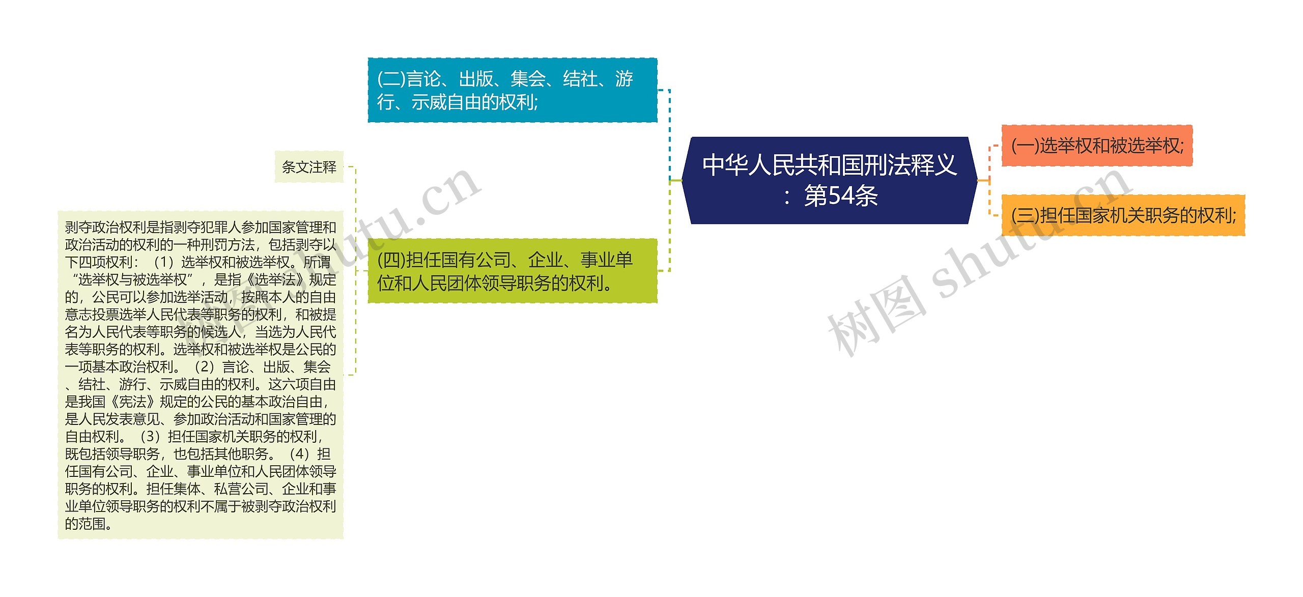 中华人民共和国刑法释义：第54条思维导图