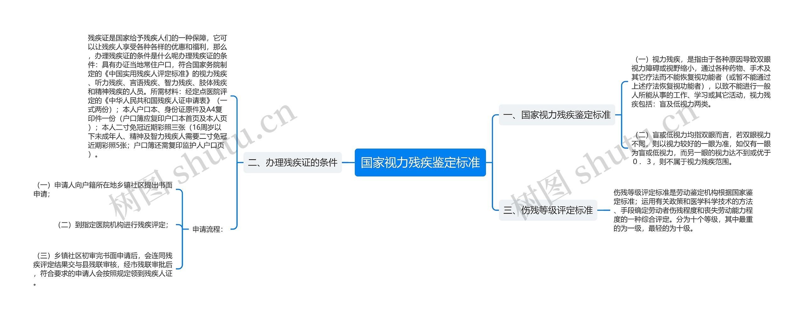 国家视力残疾鉴定标准思维导图