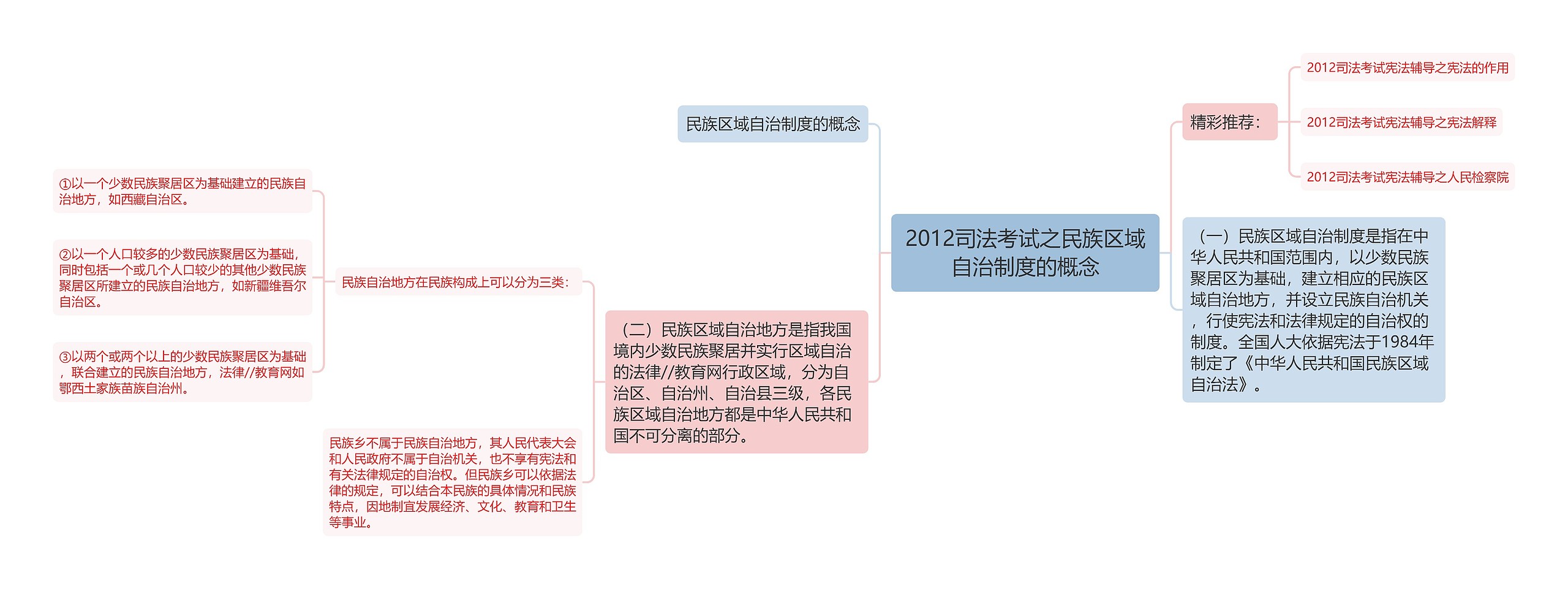 2012司法考试之民族区域自治制度的概念