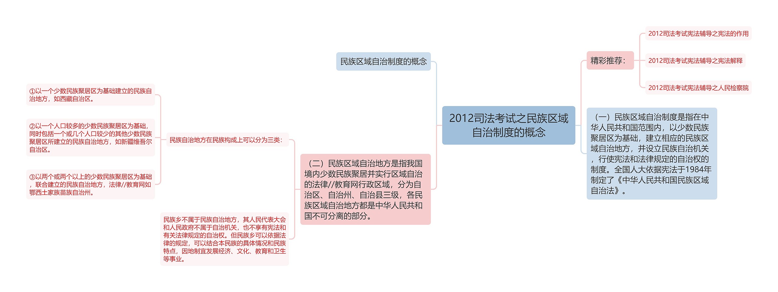 2012司法考试之民族区域自治制度的概念思维导图