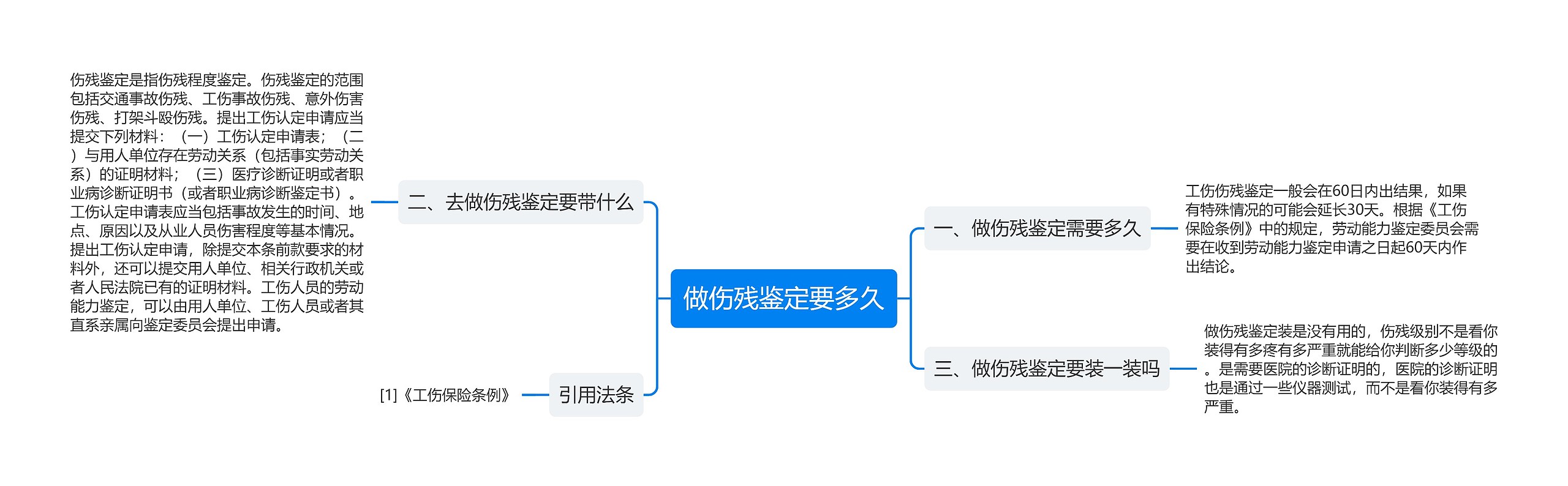 做伤残鉴定要多久思维导图