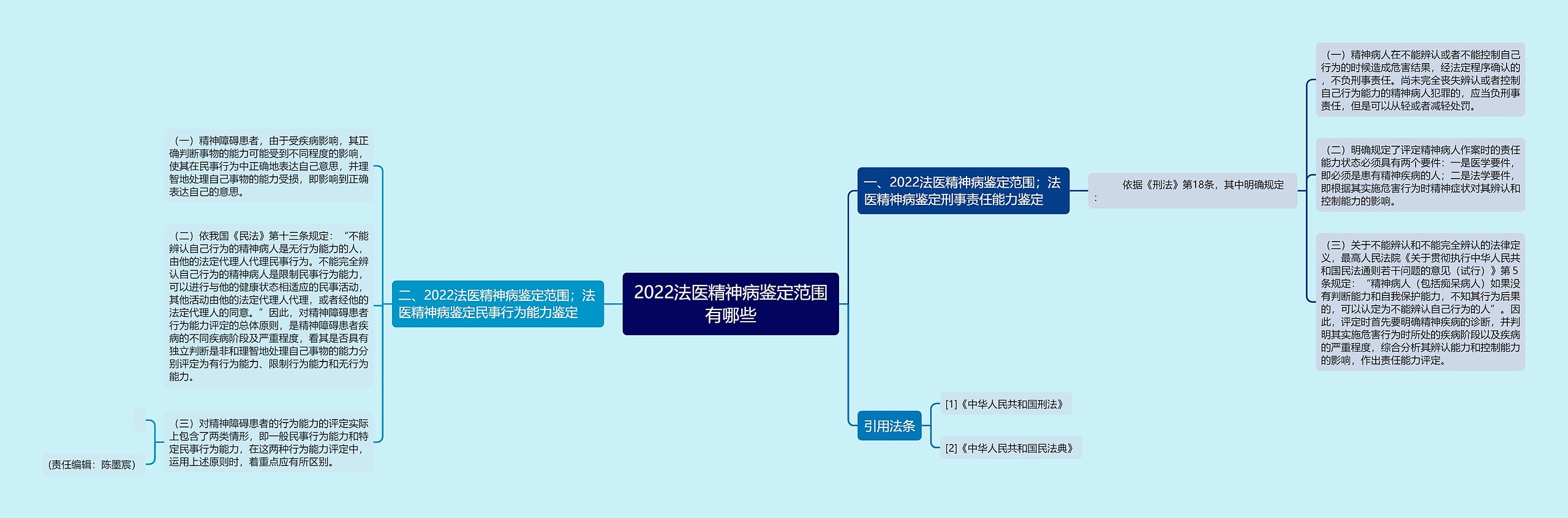 2022法医精神病鉴定范围有哪些