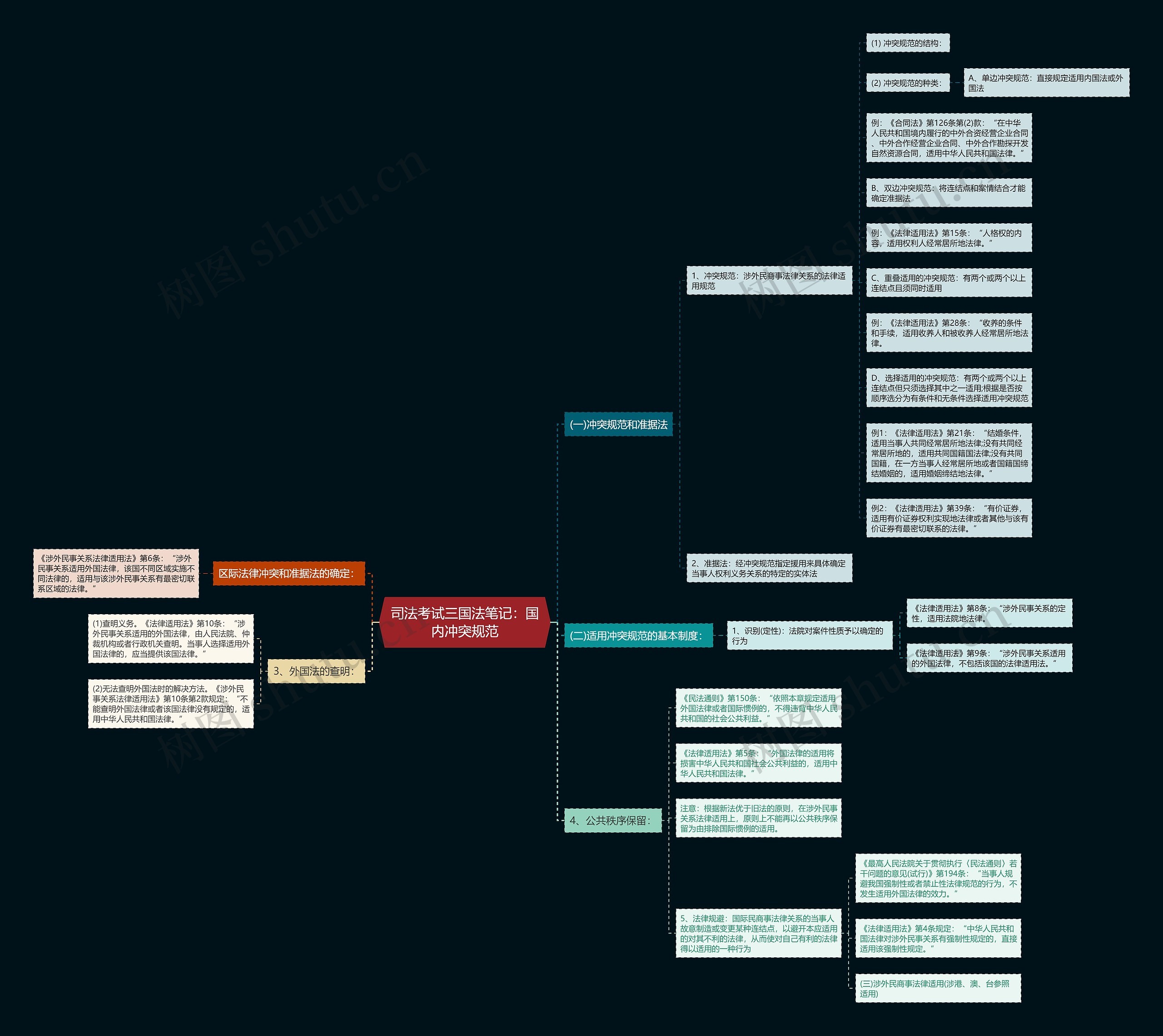 司法考试三国法笔记：国内冲突规范思维导图