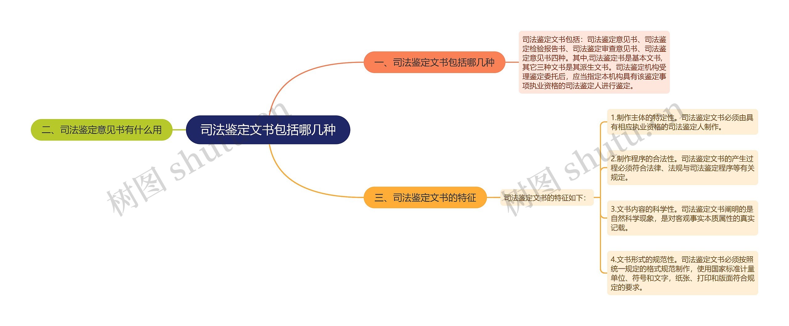 司法鉴定文书包括哪几种思维导图